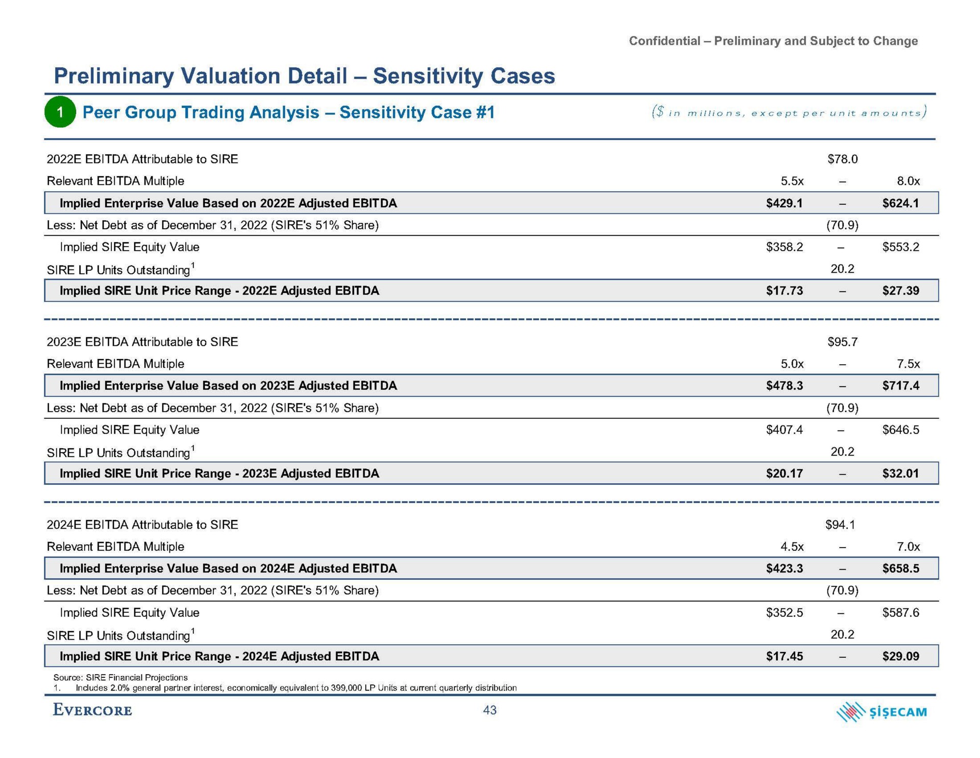 preliminary valuation detail sensitivity cases peer group trading analysis sensitivity case in except per unit amounts | Evercore