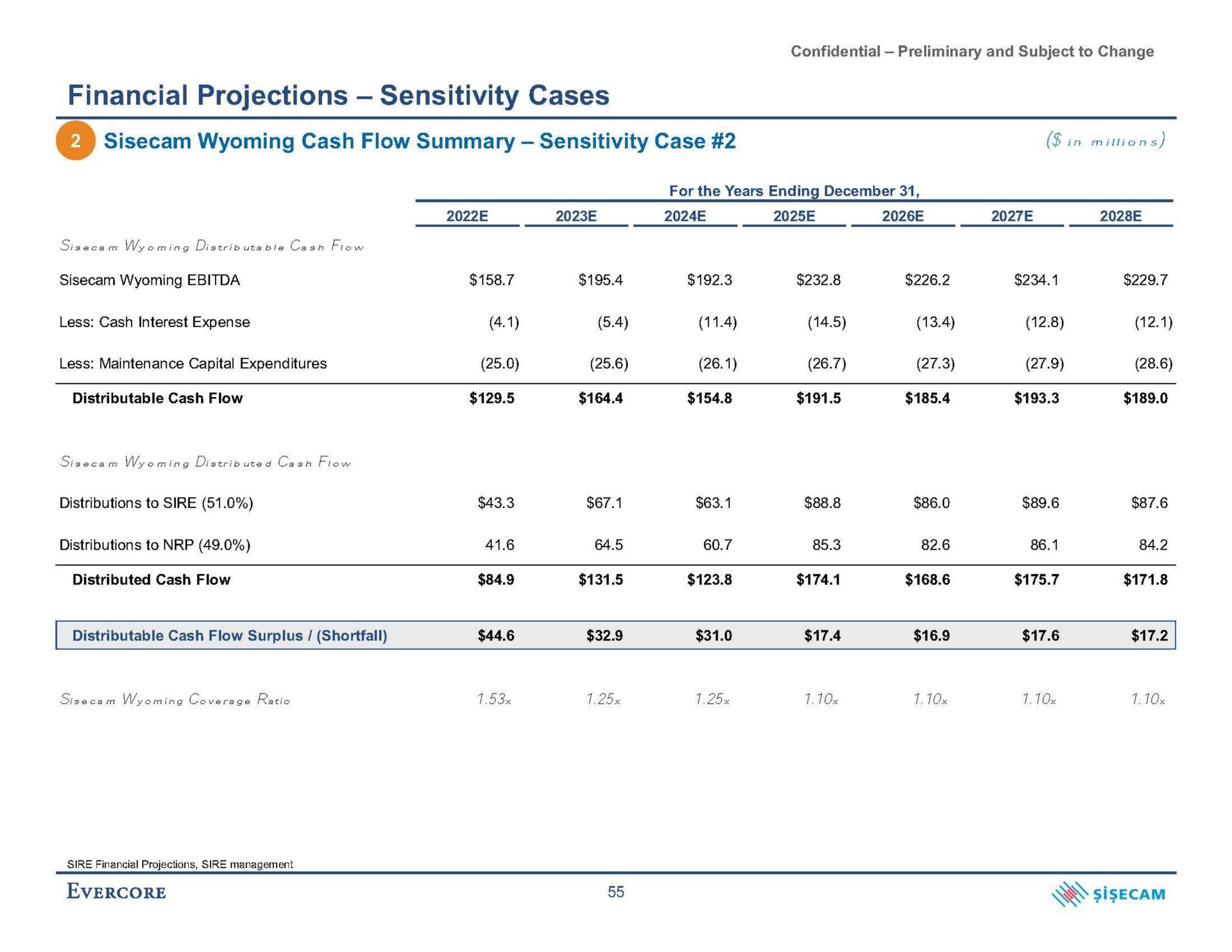 financial projections sensitivity cases cash flow summary sensitivity case in | Evercore