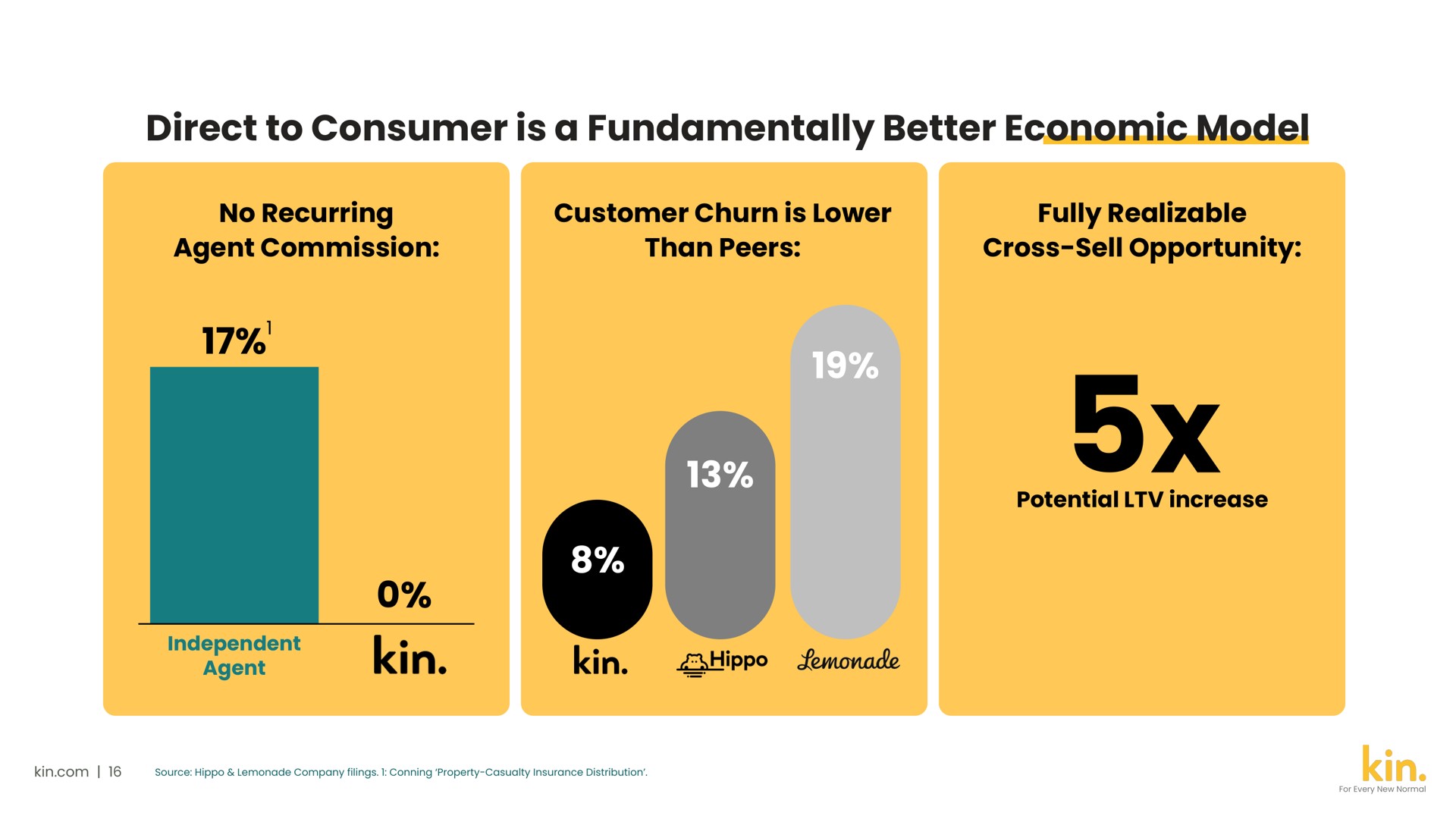 direct to consumer is a fundamentally better economic model | Kin