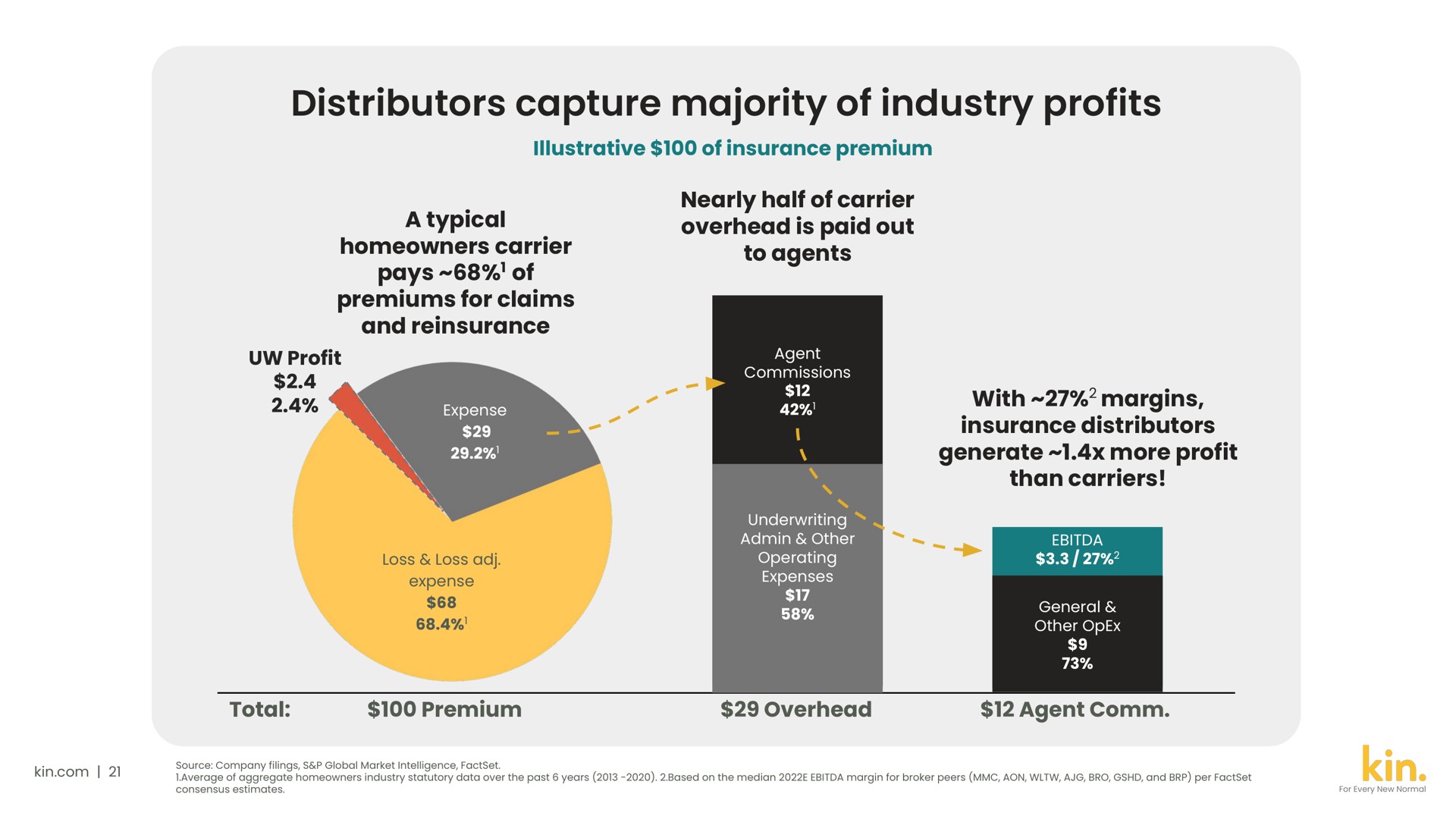 distributors capture majority of industry profits | Kin