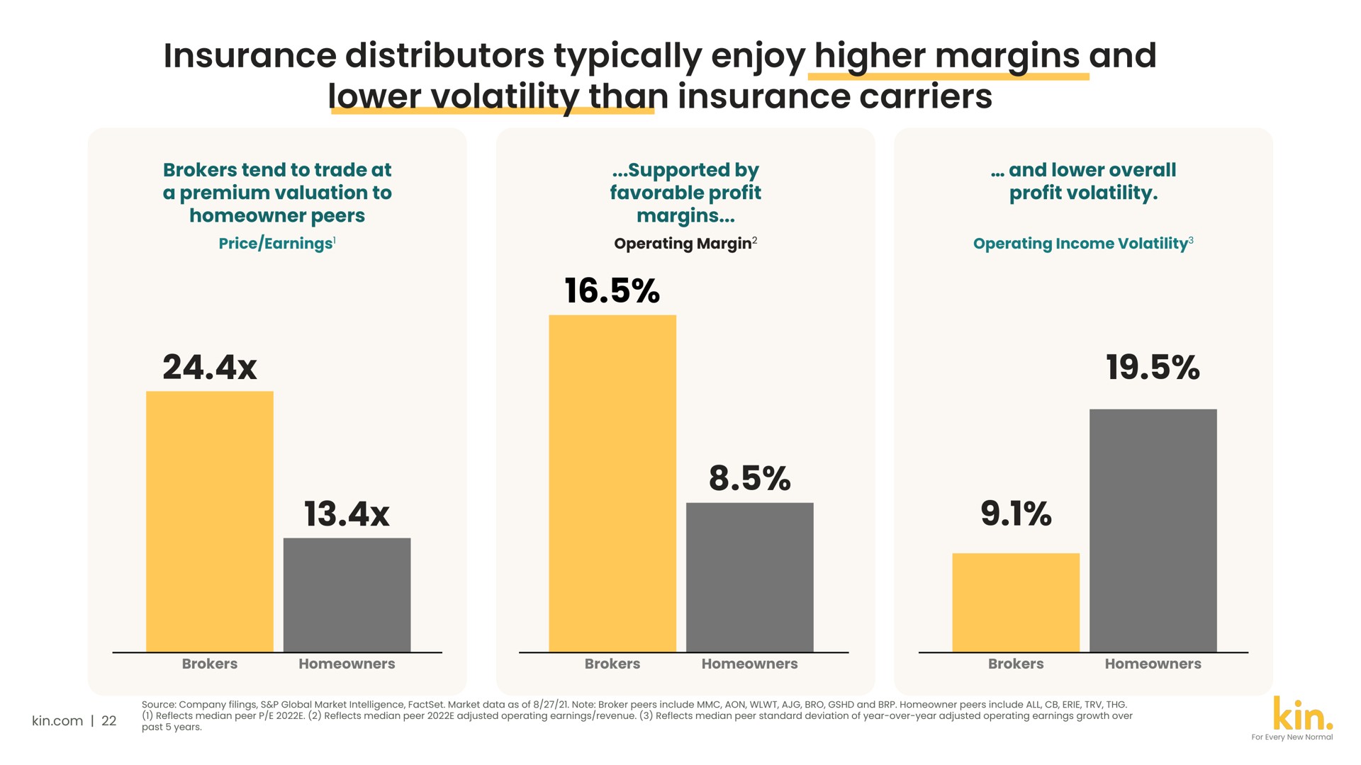 insurance distributors typically enjoy higher margins and lower volatility than insurance carriers | Kin