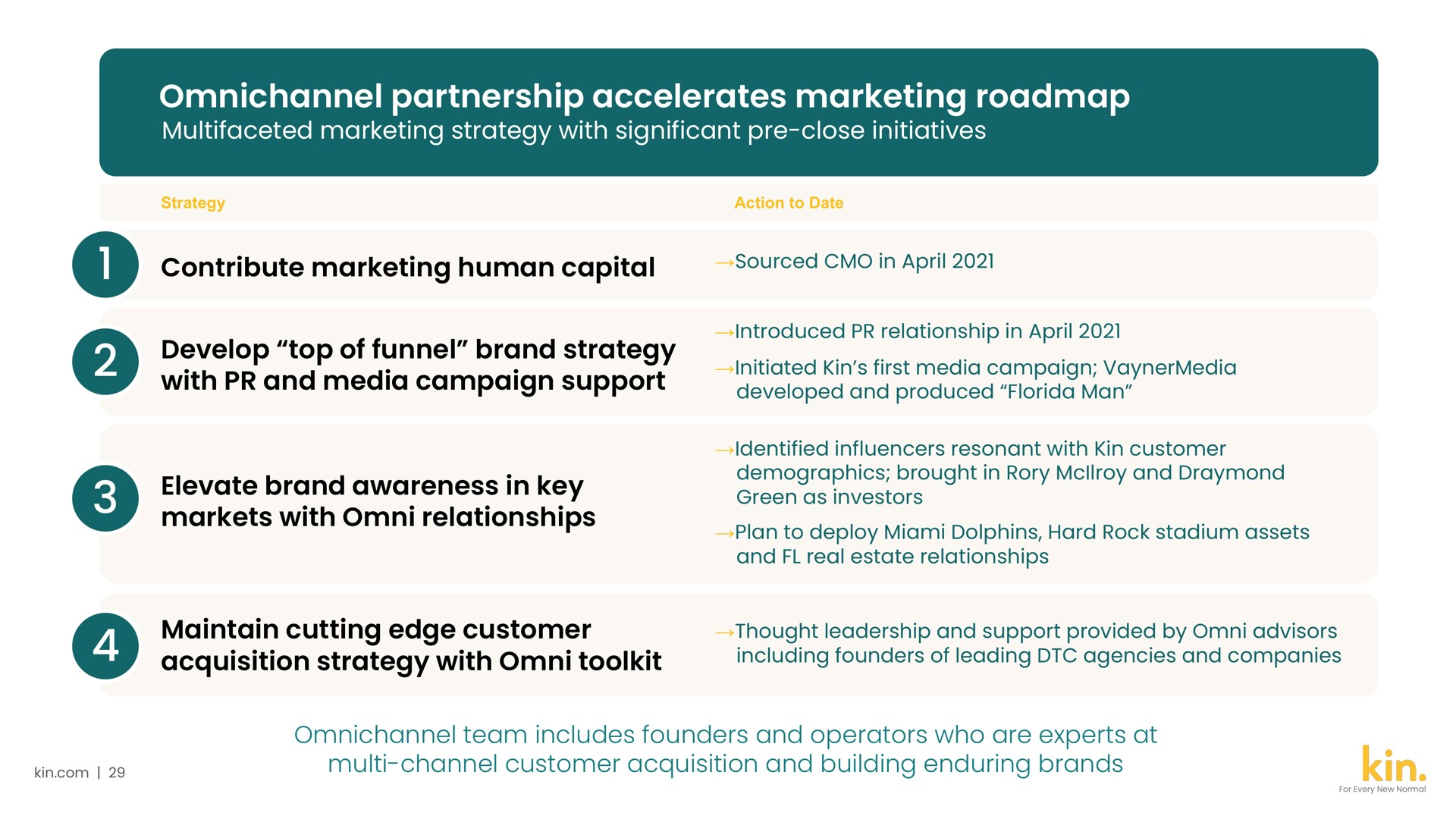 partnership accelerates marketing | Kin