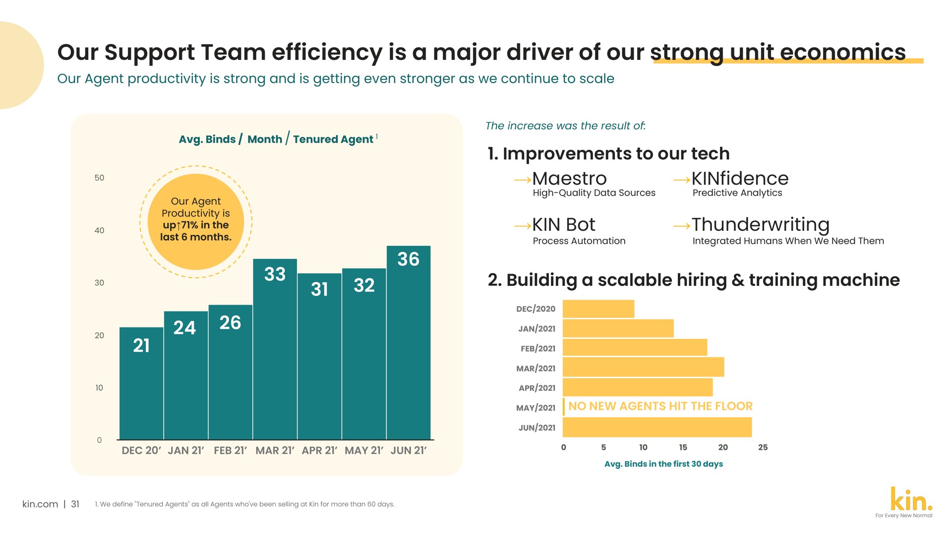 our support team efficiency is a major driver of our strong unit economics | Kin