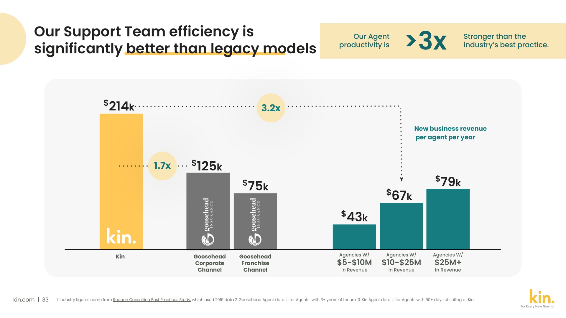 our support team efficiency is significantly better than legacy models | Kin