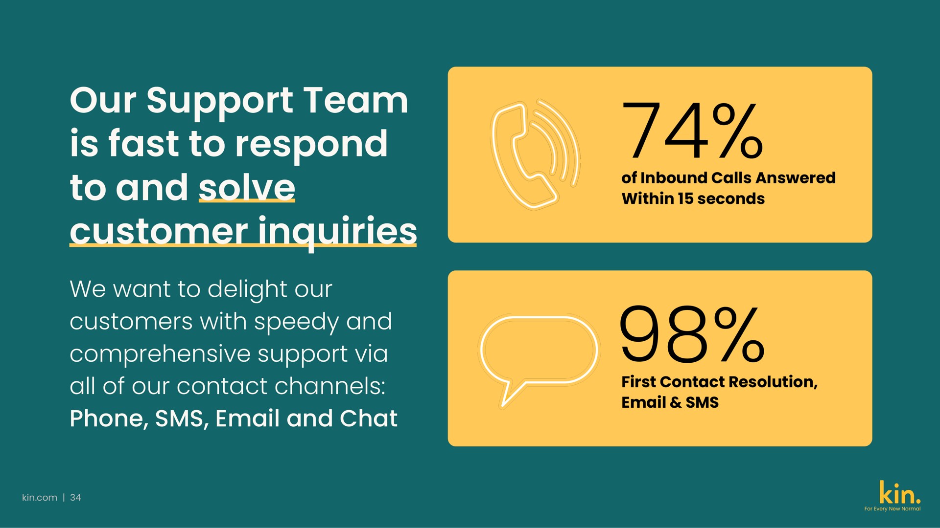 our support team is fast to respond to and solve customer inquiries we want delight customers with speedy comprehensive via all of contact channels phone chat first contact resolution | Kin