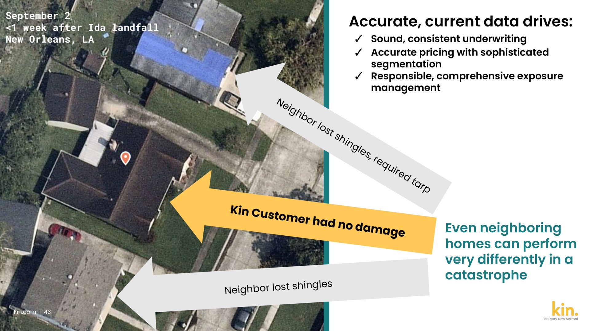 accurate current data drives even neighboring homes can perform very differently catastrophe | Kin