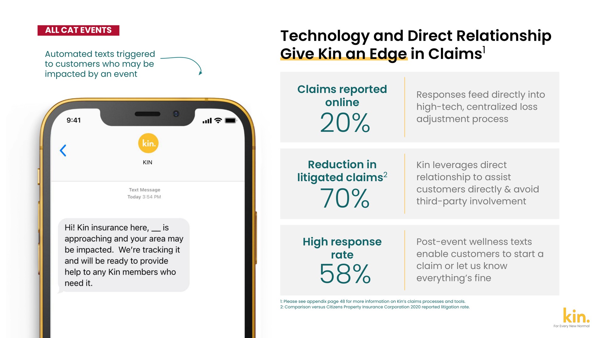 technology and direct relationship give kin an edge in claims | Kin