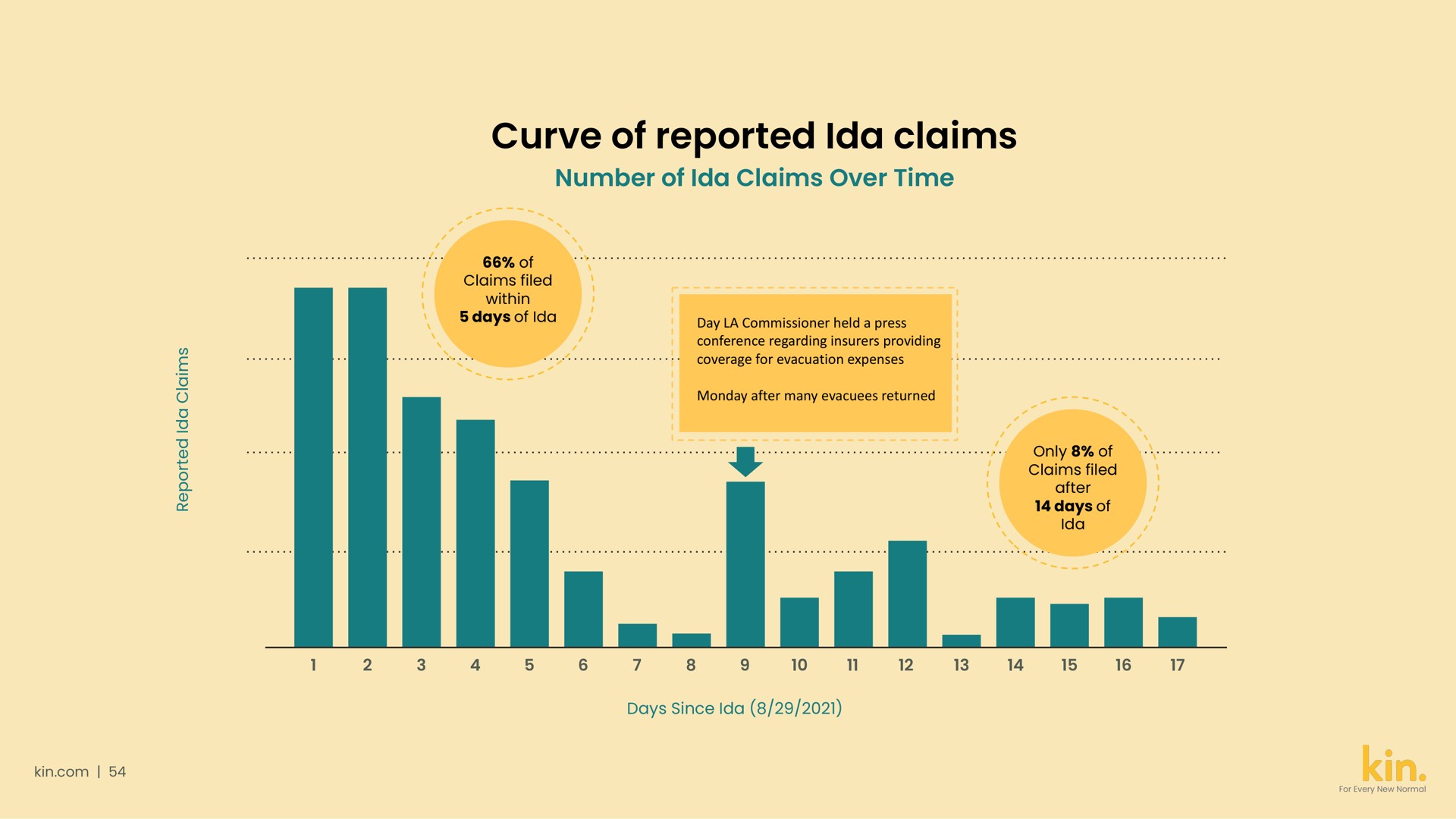 curve of reported claims | Kin