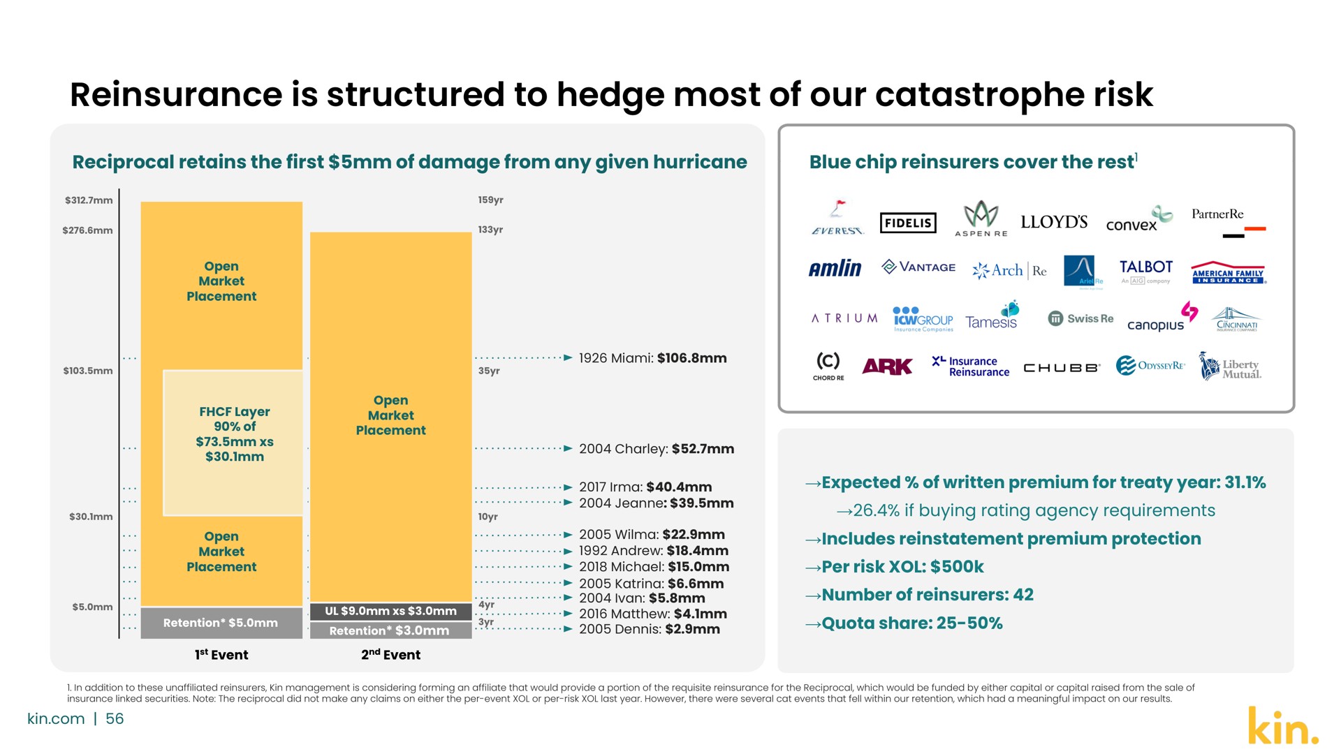 reinsurance is structured to hedge most of our catastrophe risk | Kin