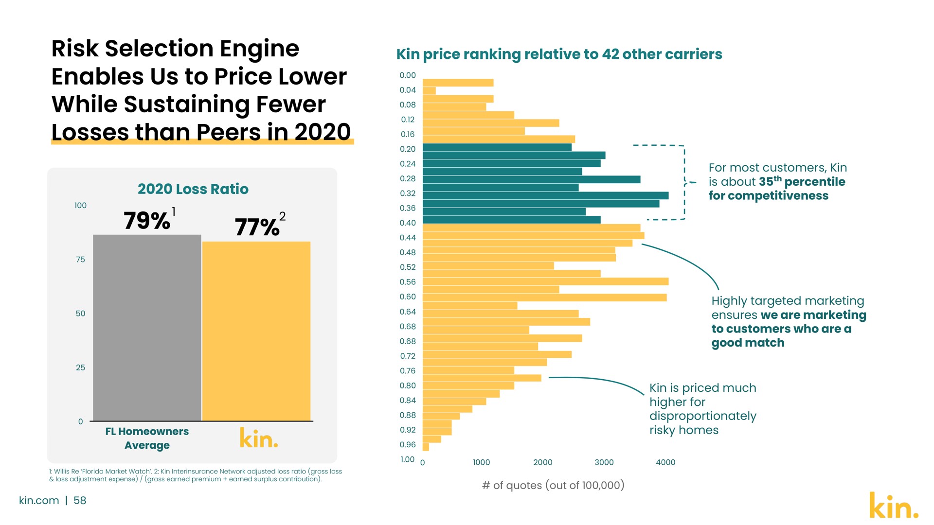 risk selection engine enables us to price lower while sustaining losses than peers in | Kin
