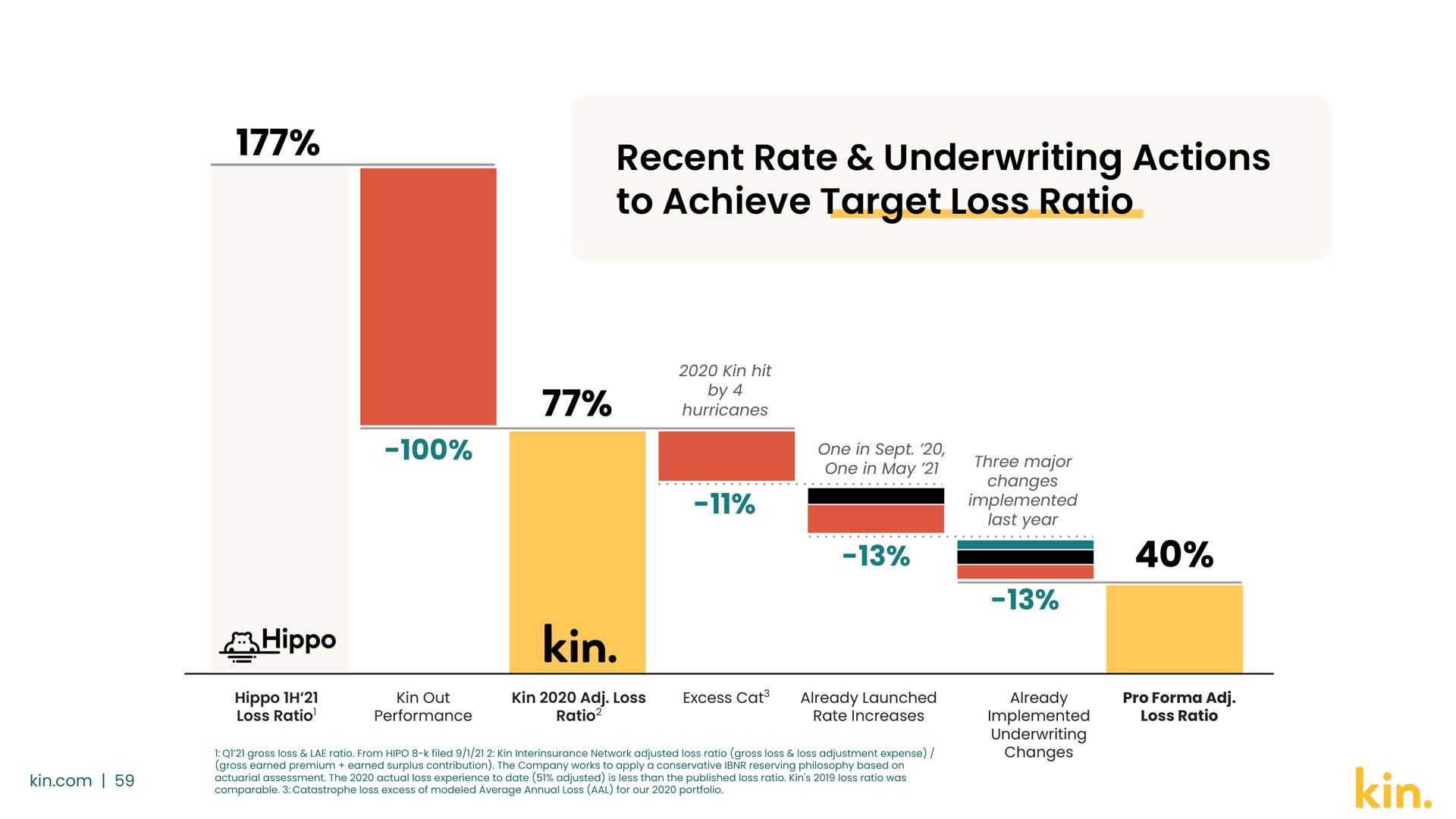 recent rate underwriting actions to achieve target loss ratio he kin | Kin