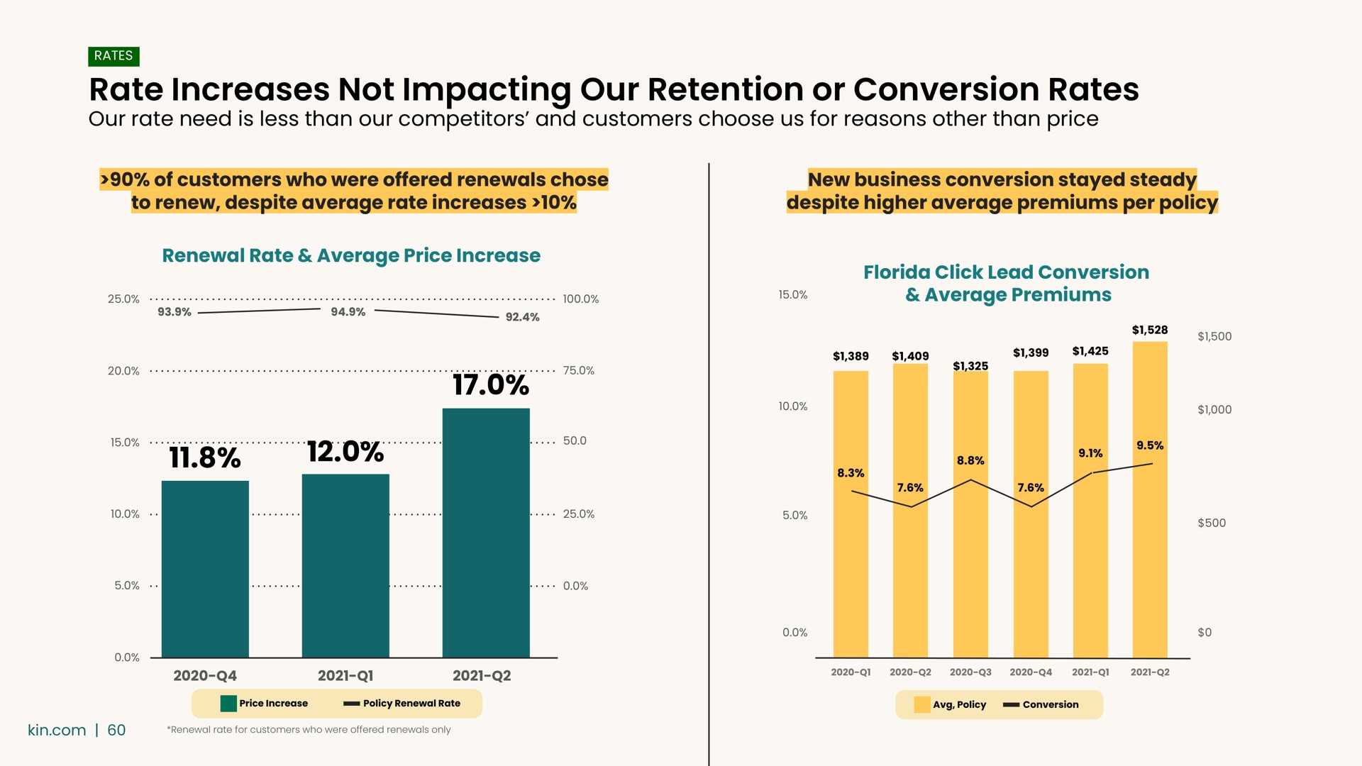 rate increases not impacting our retention or conversion rates | Kin
