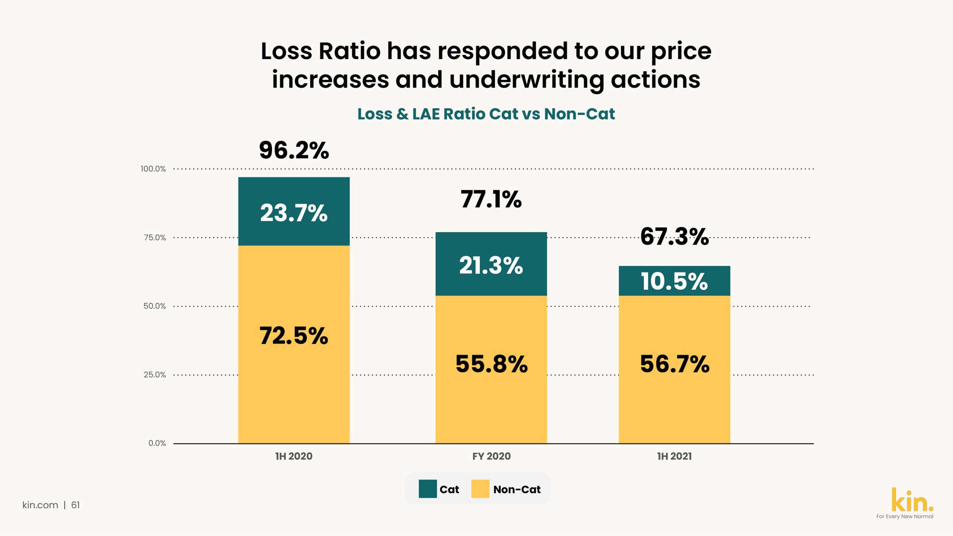 loss ratio has responded to our price increases and underwriting actions | Kin