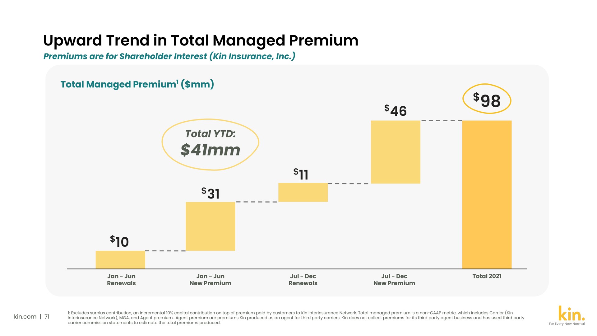 upward trend in total managed premium | Kin