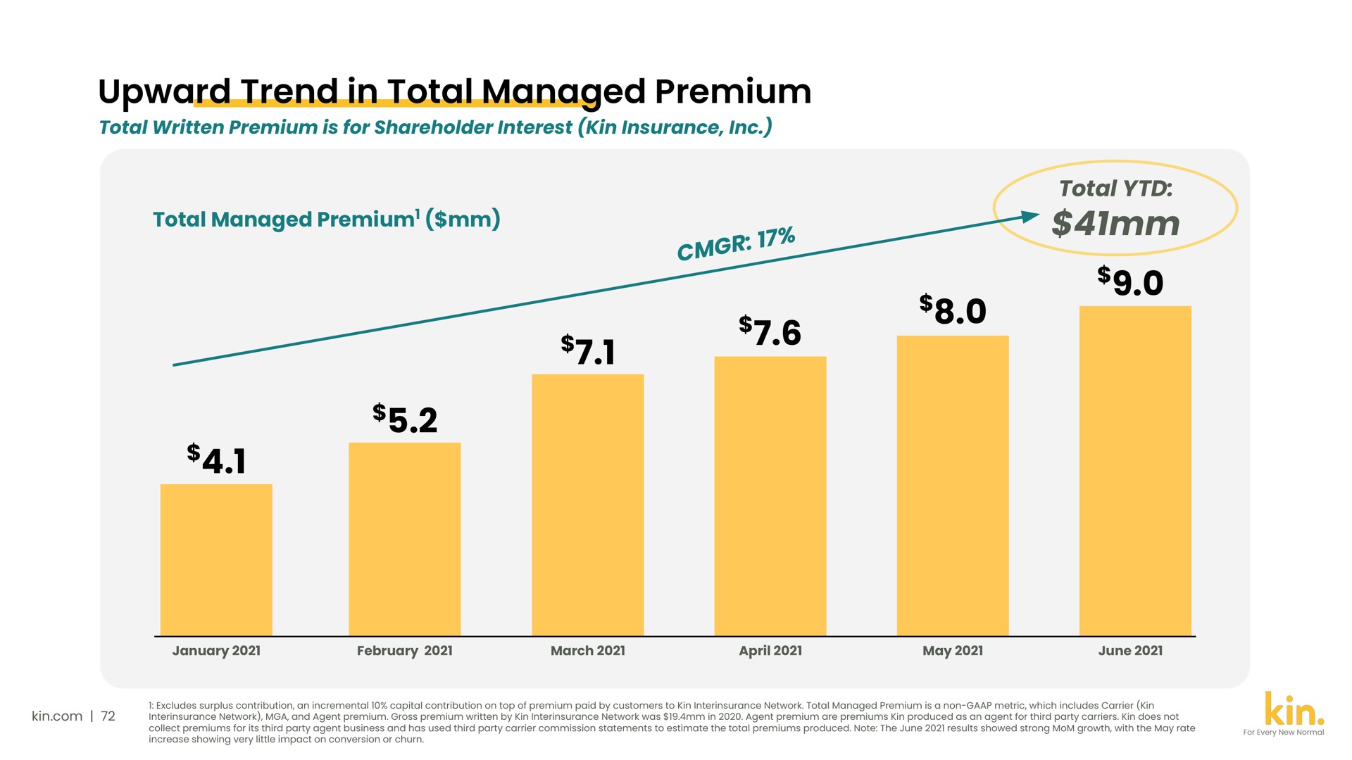 upward trend in total managed premium | Kin