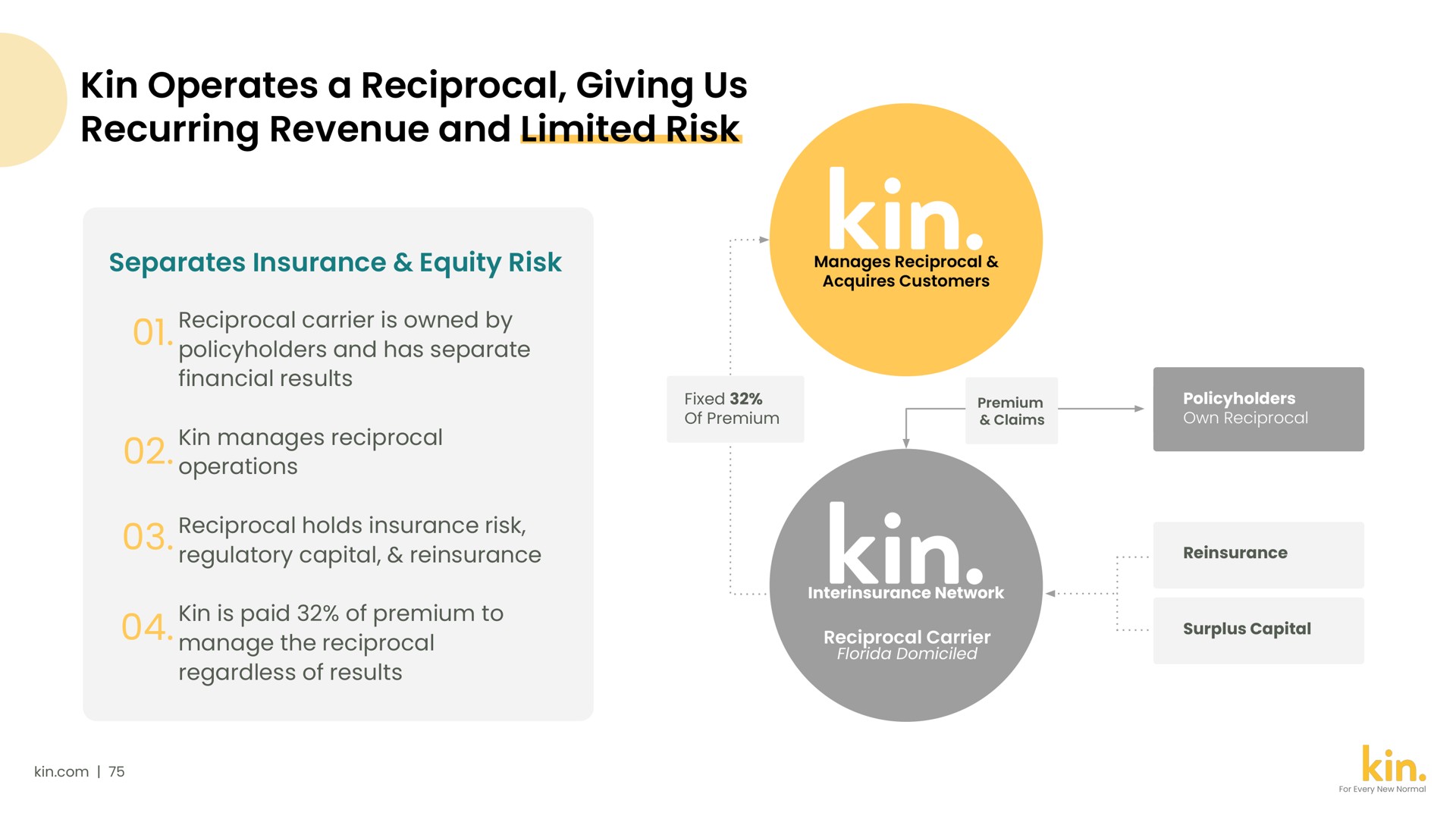 kin operates a reciprocal giving us recurring revenue and limited risk | Kin