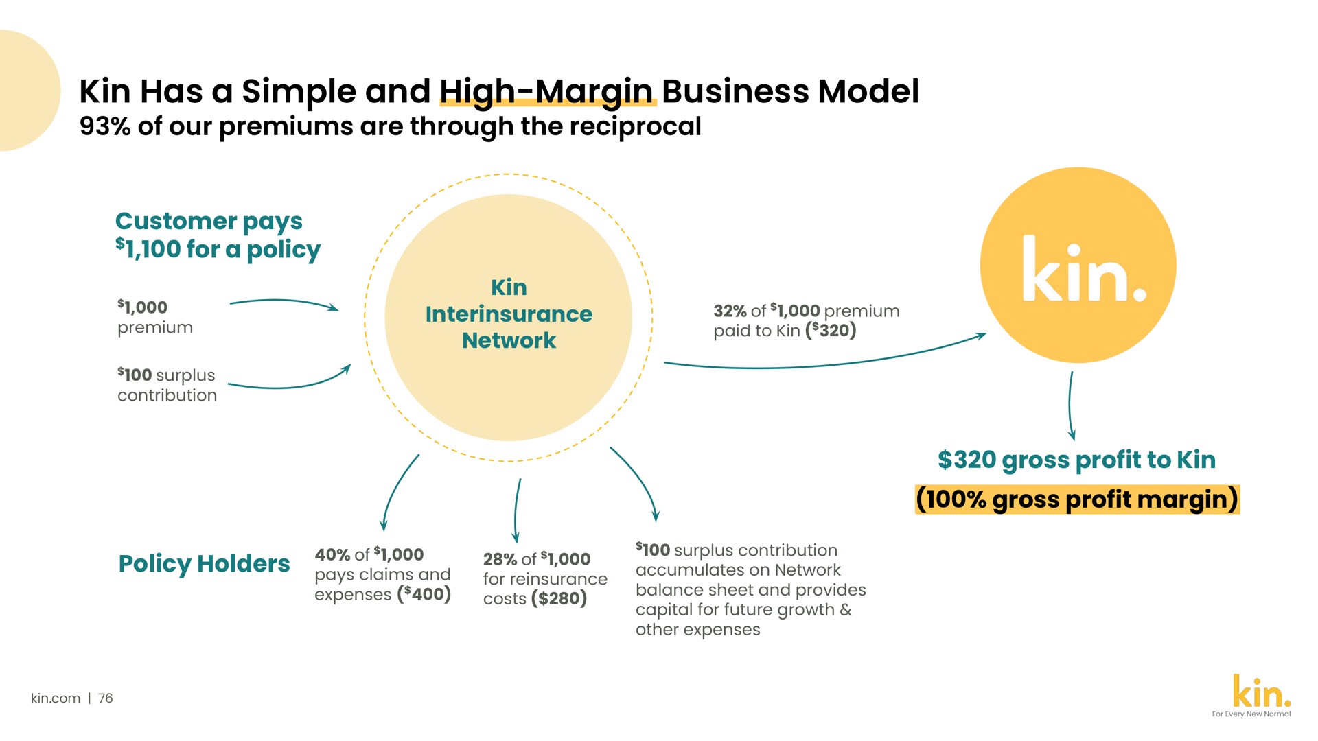 kin has a simple and high margin business model premium network | Kin