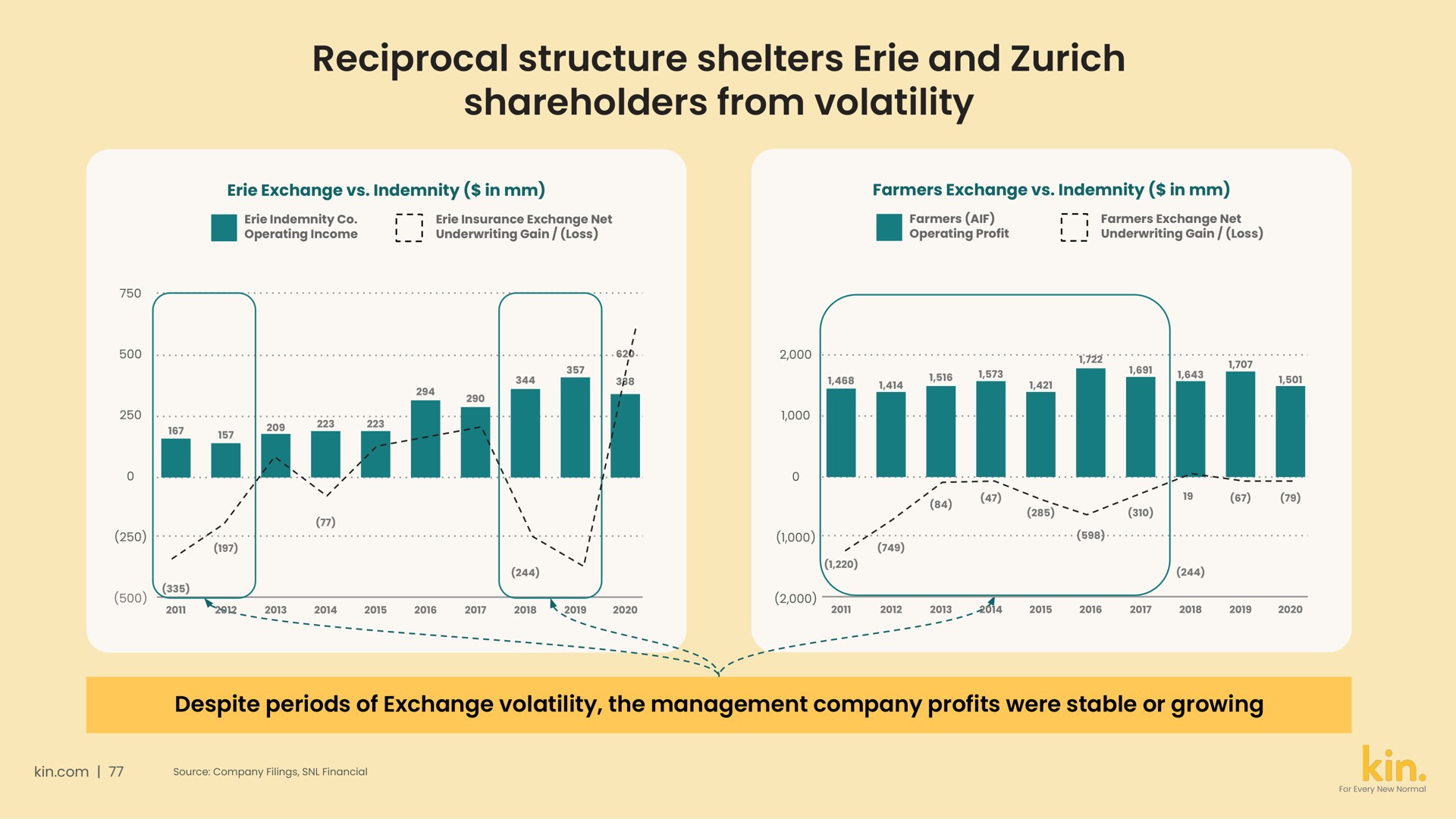 reciprocal structure shelters and shareholders from volatility | Kin