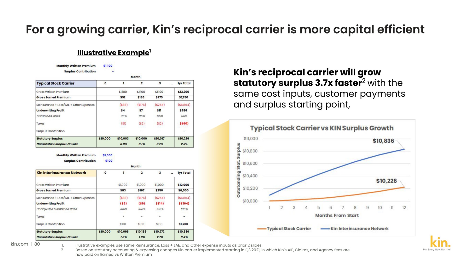for a growing carrier kin reciprocal carrier is more capital efficient | Kin
