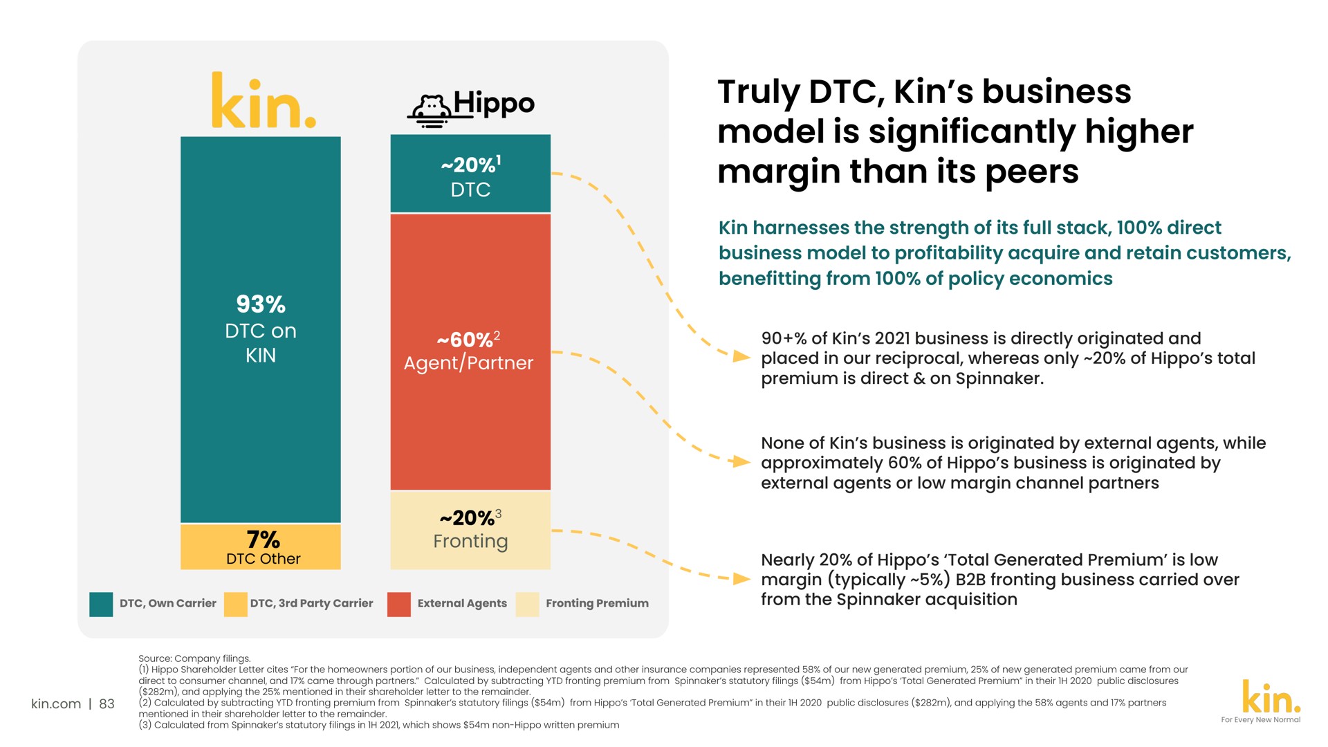 hippo truly kin business model is significantly higher margin than its peers | Kin
