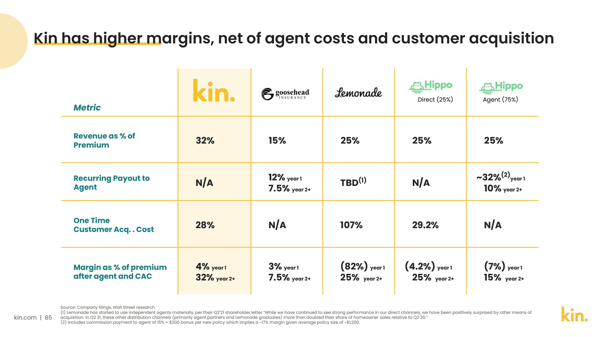 kin has higher margins net of agent costs and customer acquisition | Kin