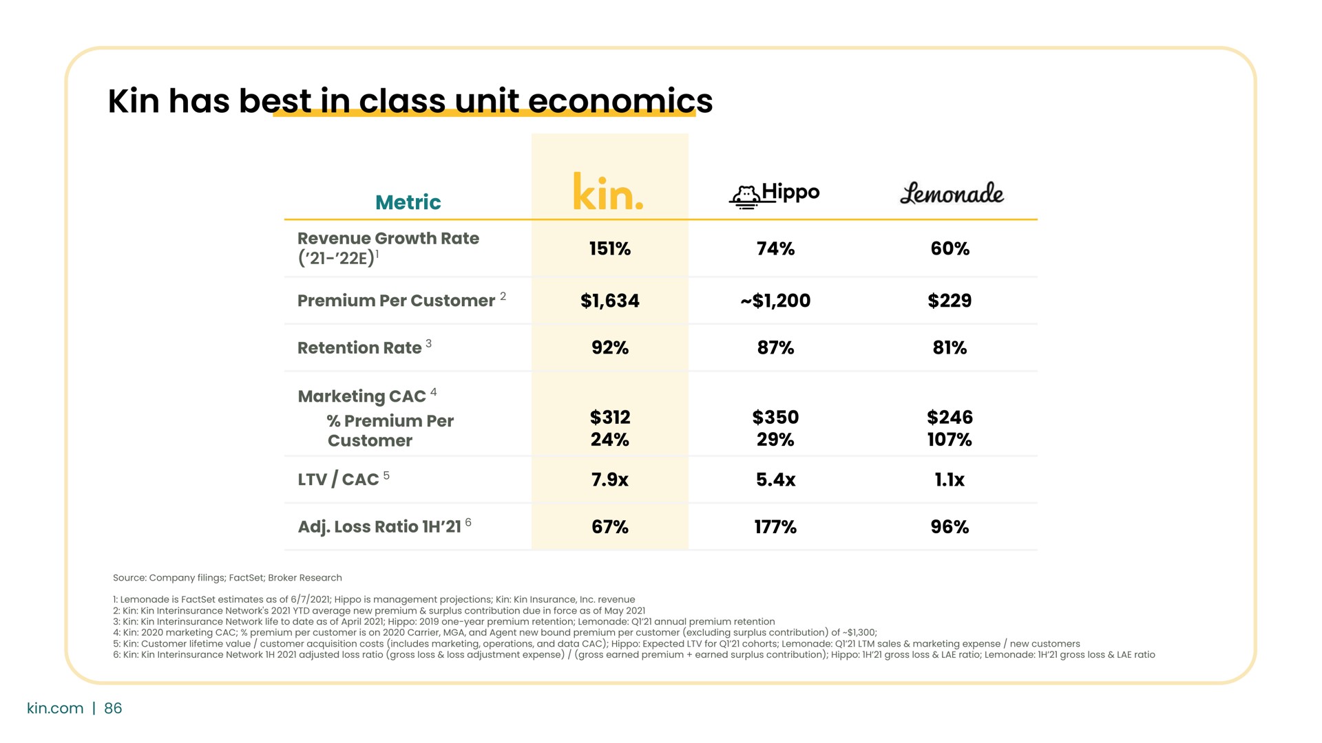 kin has best in class unit economics | Kin