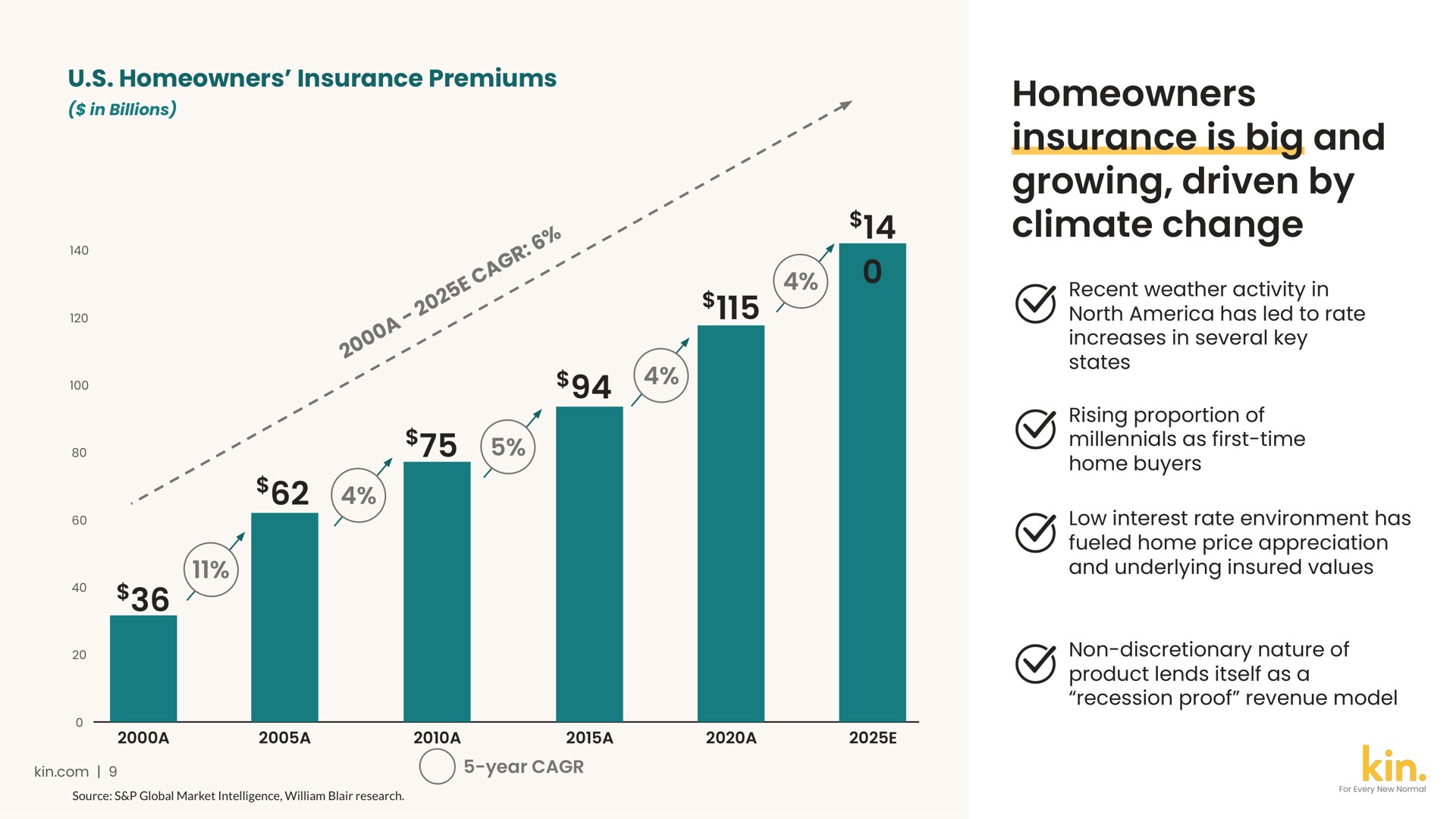 homeowners insurance is big and growing driven by climate change | Kin