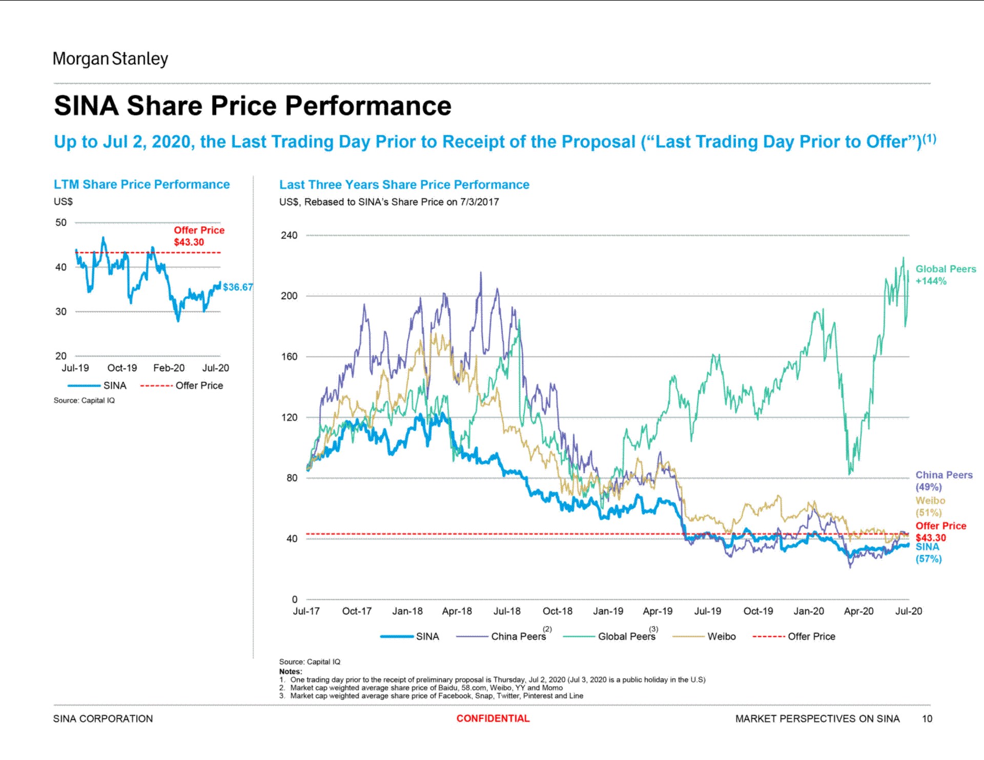 sina share price performance | Morgan Stanley