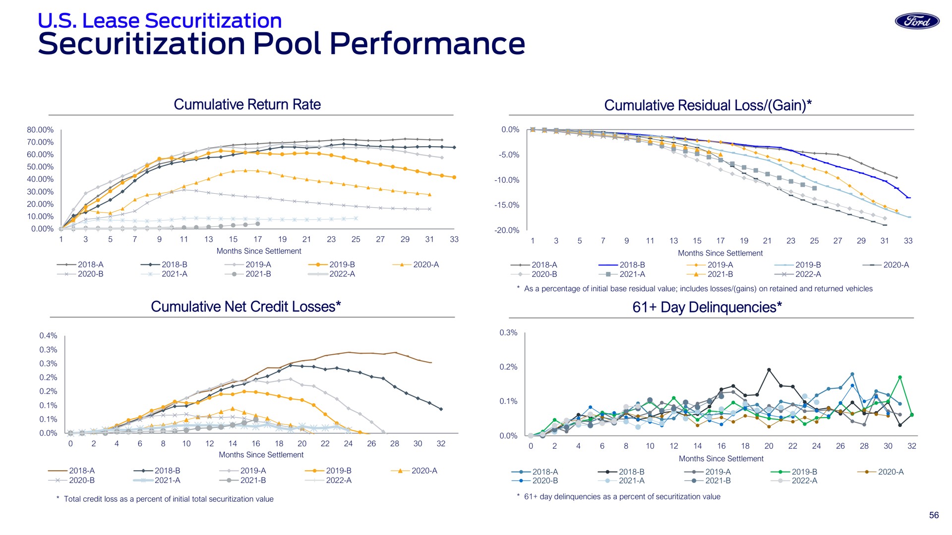 pool performance | Ford Credit