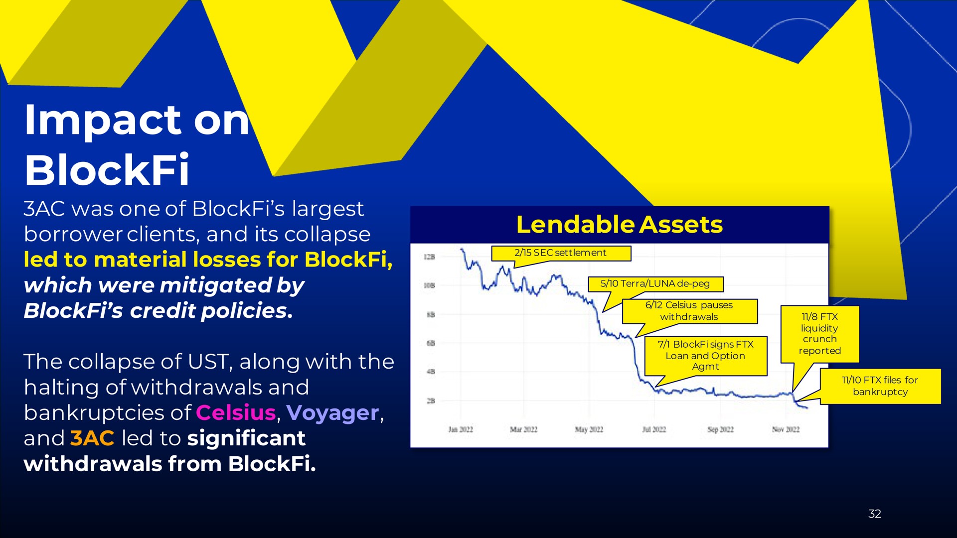 impact on was one of borrower clients and its collapse led to material losses for which were mitigated by credit policies the collapse of ust along with the halting of withdrawals and bankruptcies of voyager and led to significant withdrawals from lendable assets | BlockFi