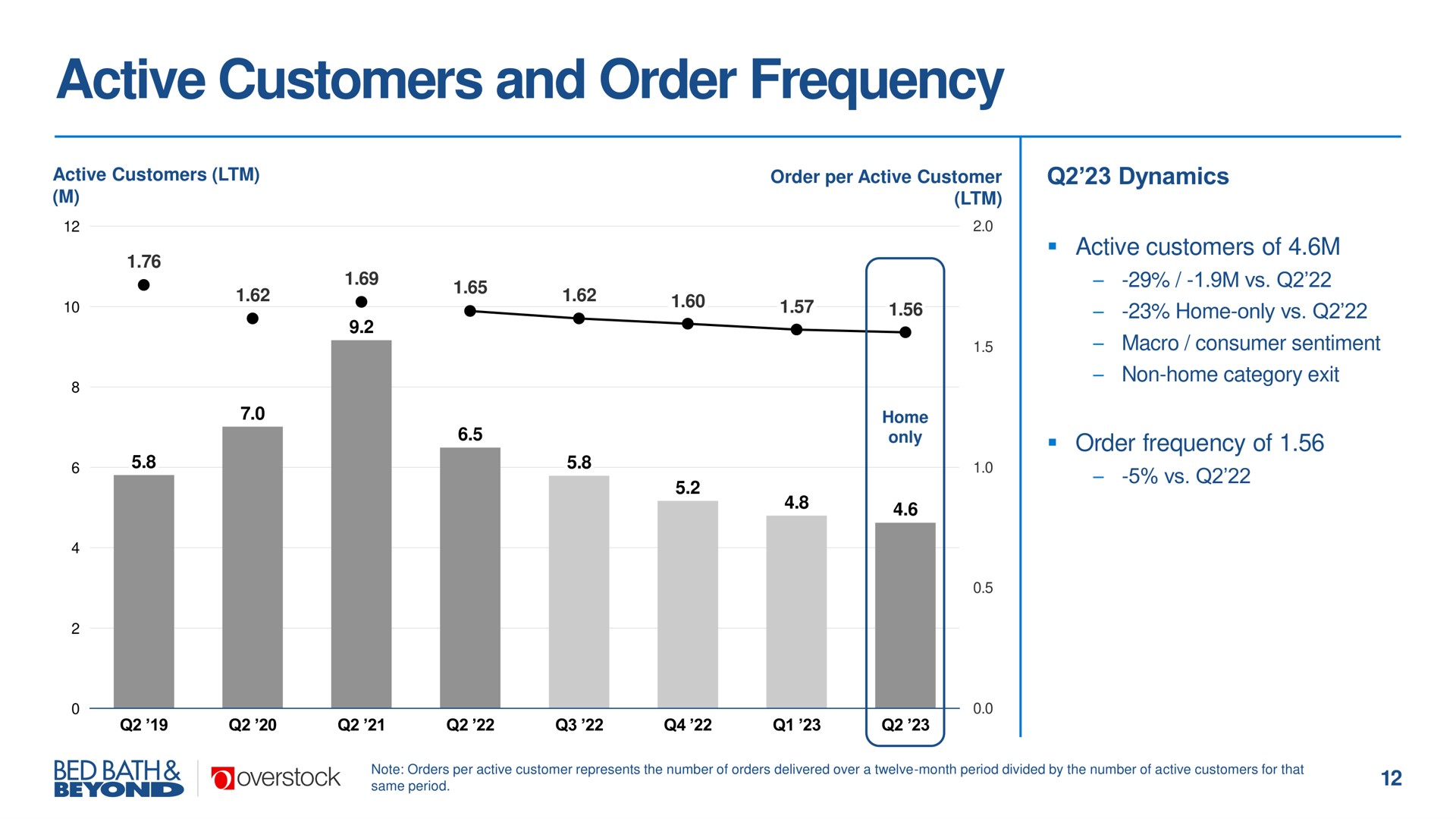 active customers and order frequency | Overstock