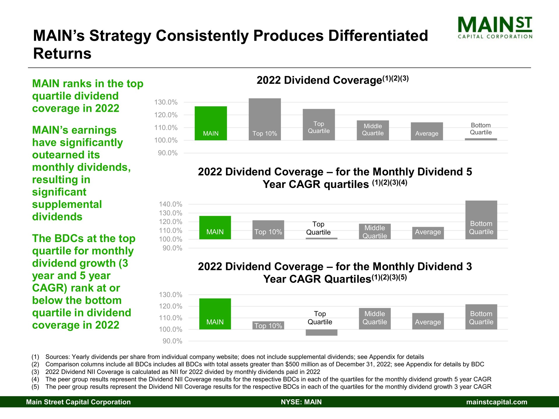 main strategy consistently produces differentiated returns main ranks in the top monthly dividends dividend growth in dividend coverage dividend coverage for the monthly dividend dividend coverage for the monthly dividend year quartiles | Main Street Capital