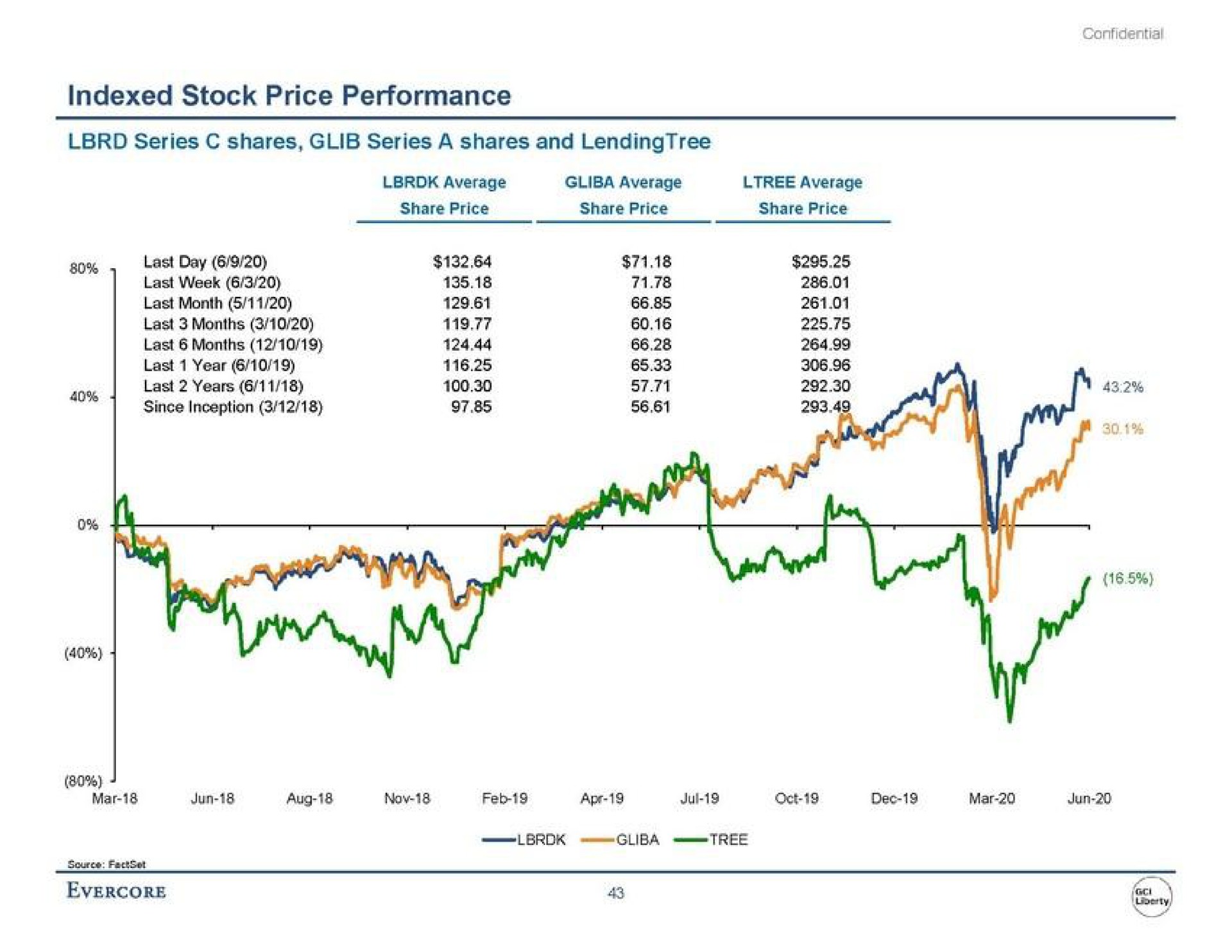 indexed stock price performance | Evercore