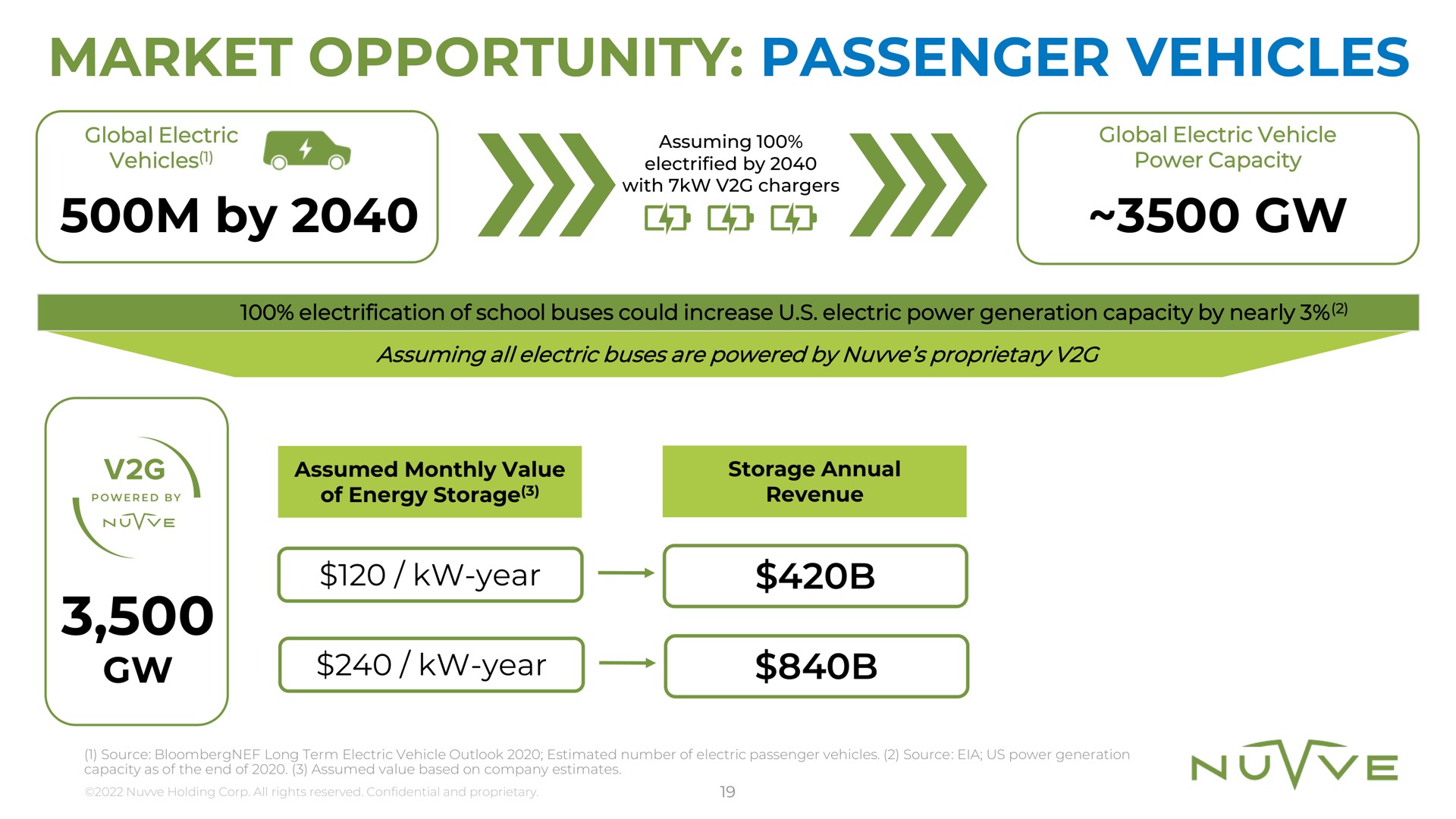 market opportunity passenger vehicles by power capacity | Nuvve