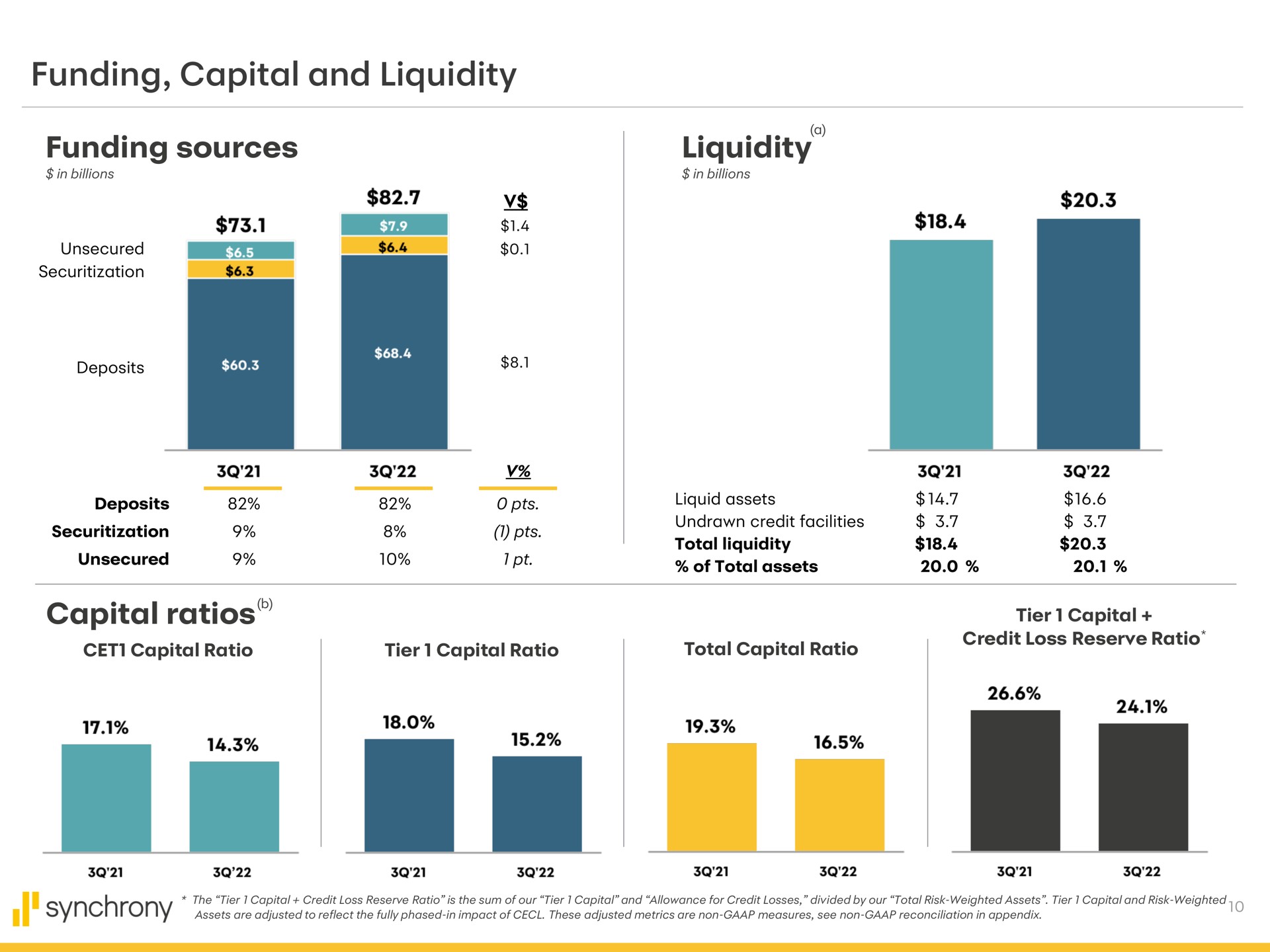 funding capital and liquidity funding sources liquidity capital ratios deposits | Synchrony Financial