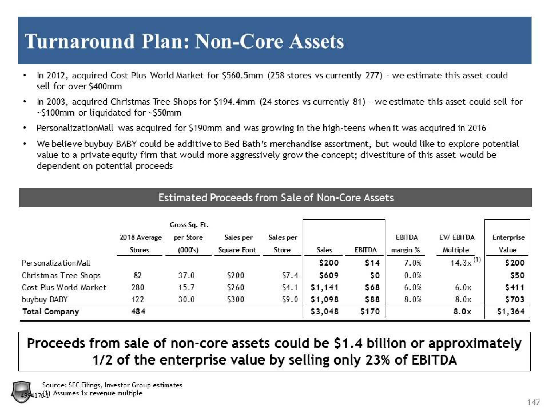 turnaround plan non core assets proceeds from sale of non core assets could be billion or approximately of the enterprise value by selling only of | Legion Partners