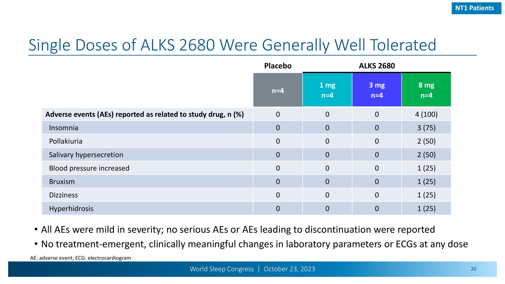 single doses of were generally well tolerated | Alkermes