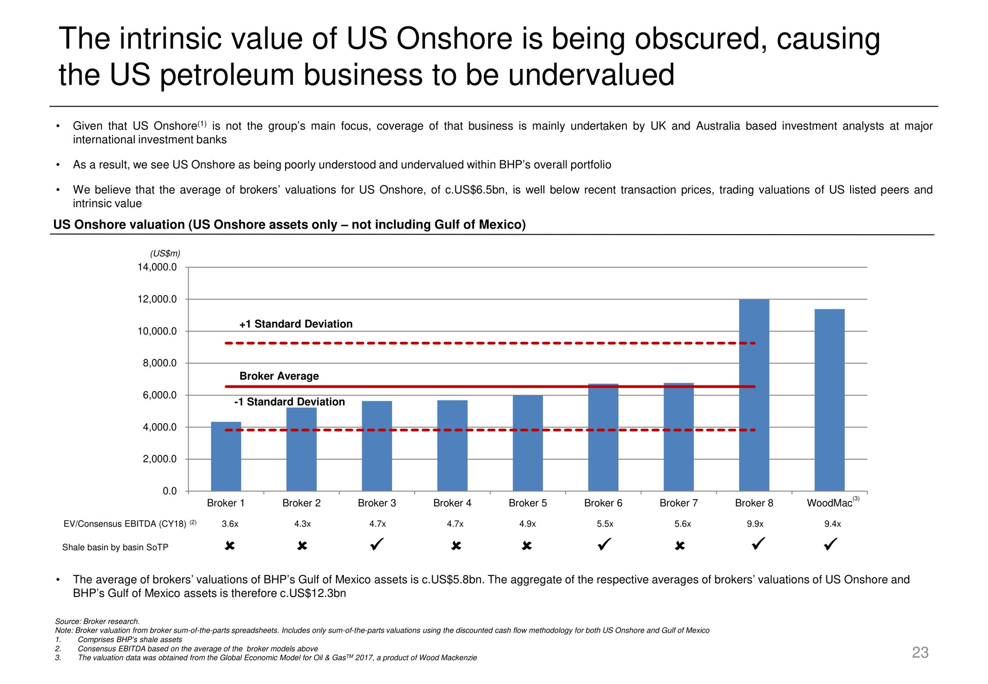 the intrinsic value of us onshore is being obscured causing the us petroleum business to be undervalued | Elliott Management