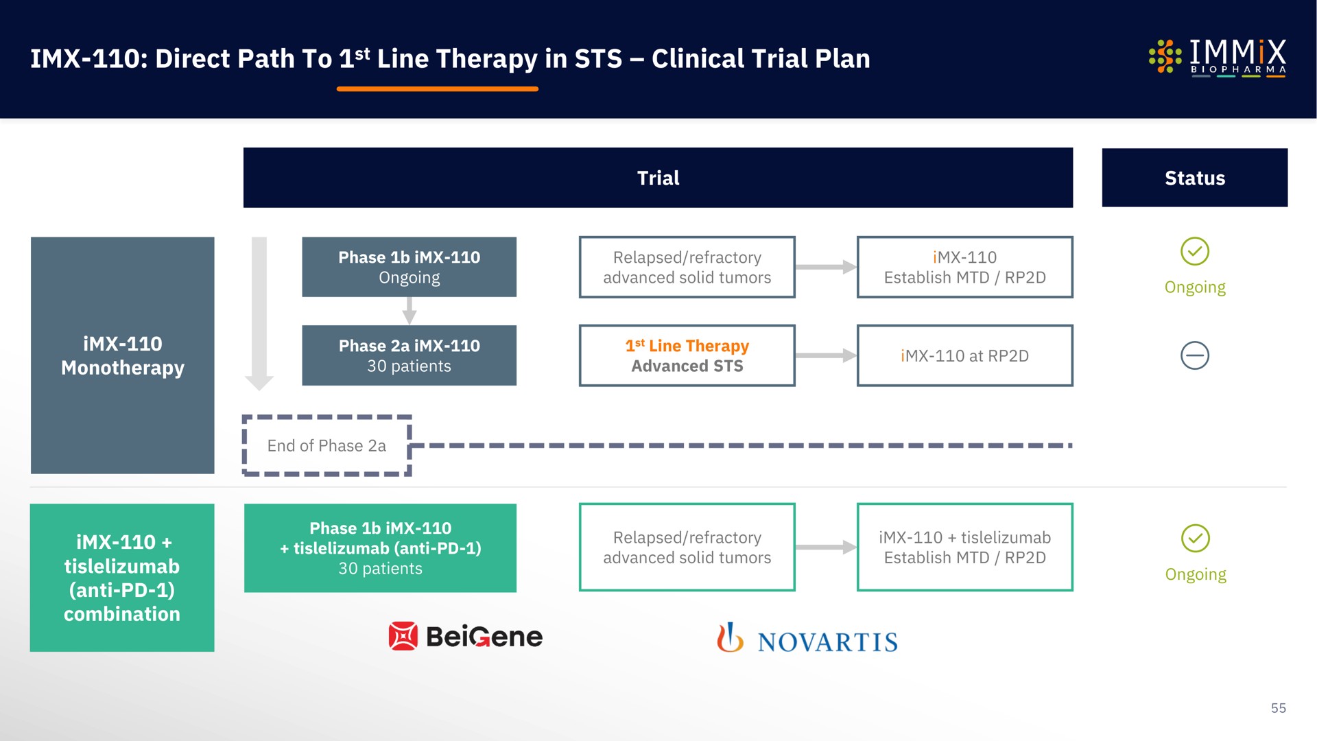 direct path to line therapy in clinical trial plan nee ara | Immix Biopharma