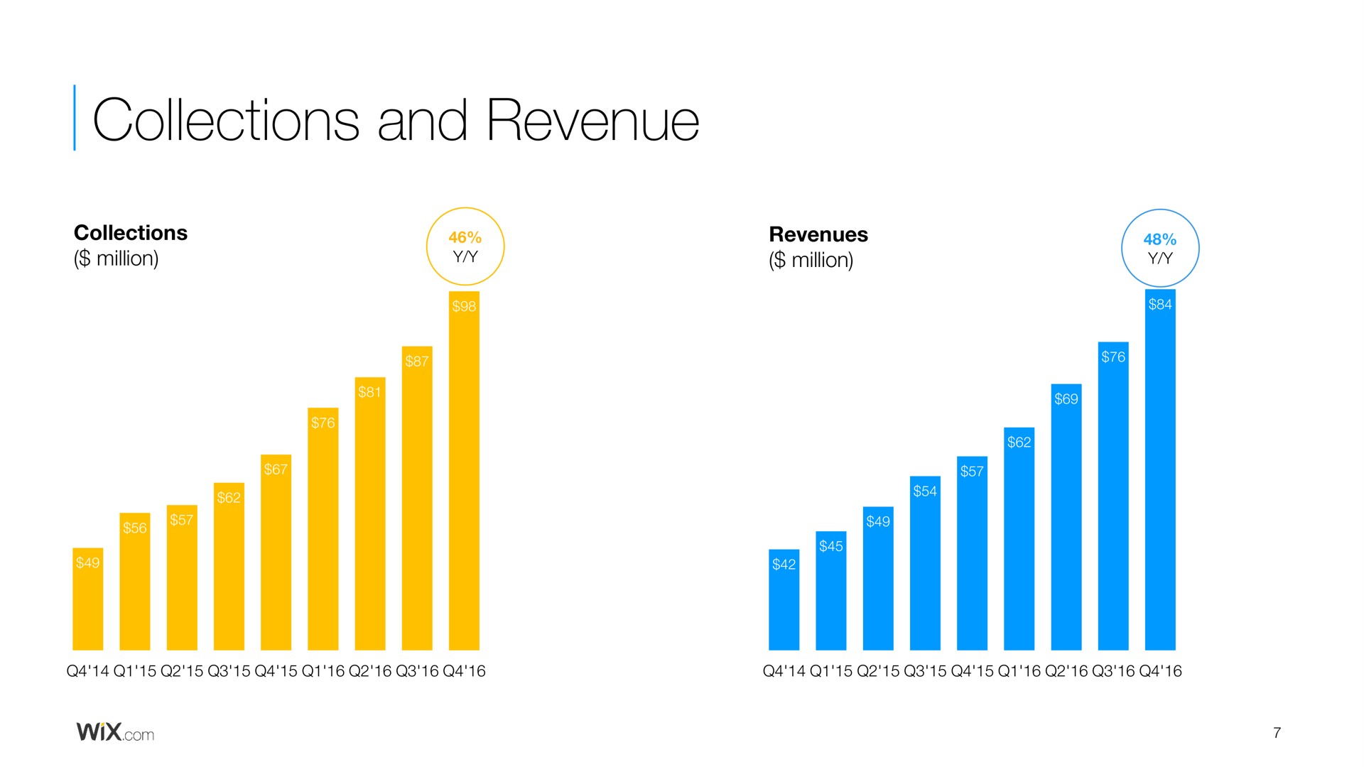 collections and revenue | Wix
