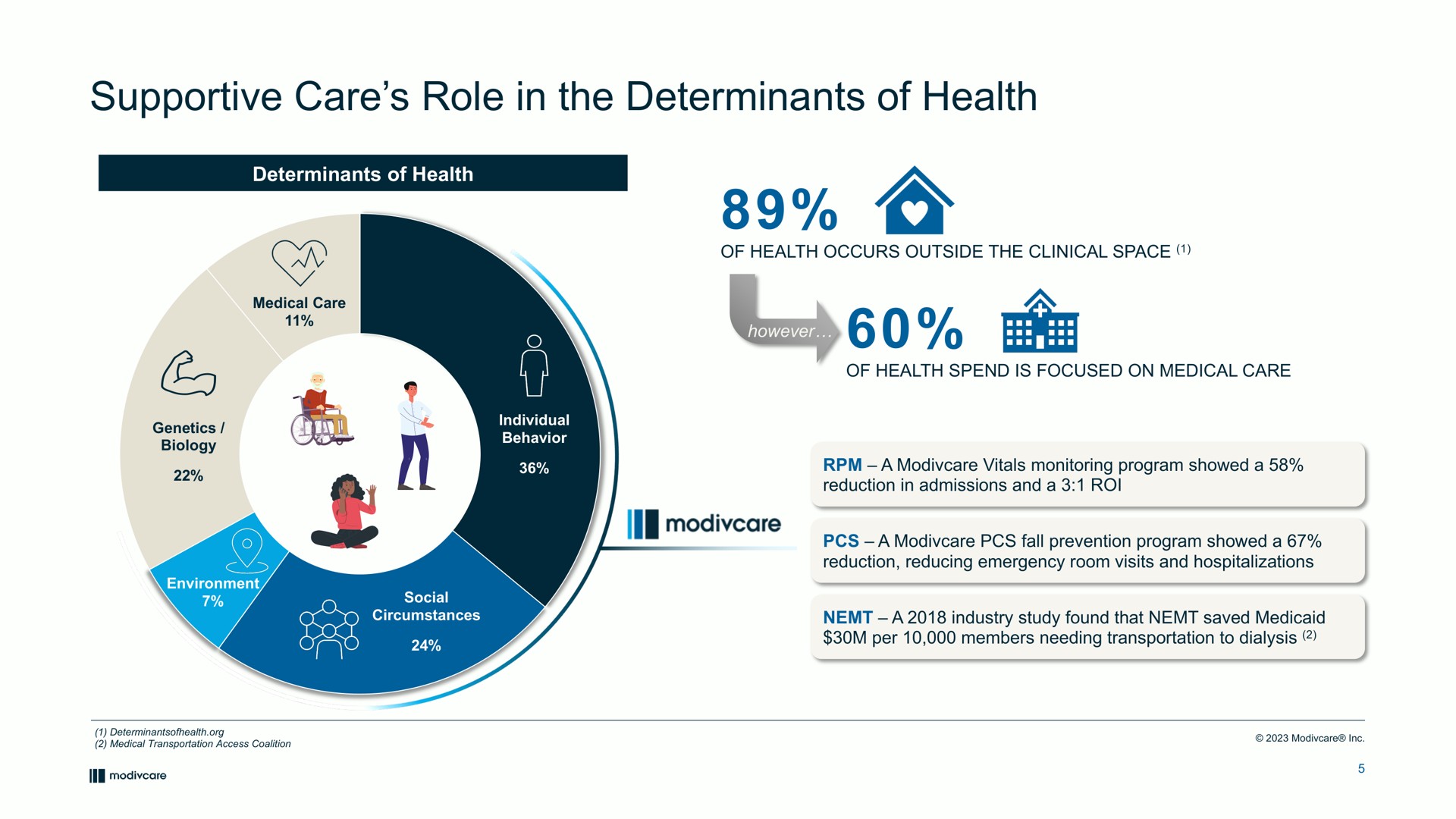 supportive care role in the determinants of health ley | ModivCare