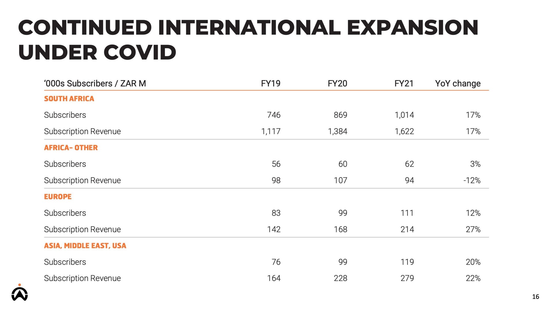 continued international expansion under covid | Karooooo