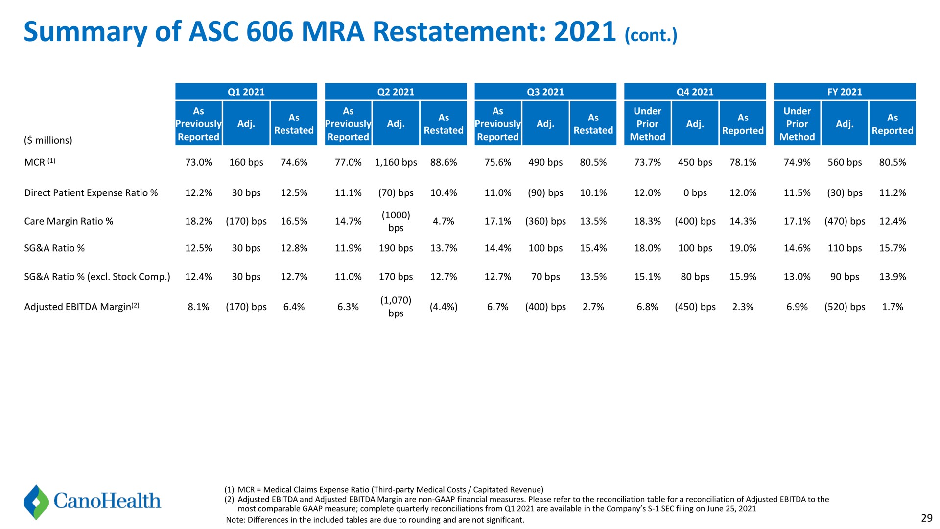 summary of restatement | Cano Health