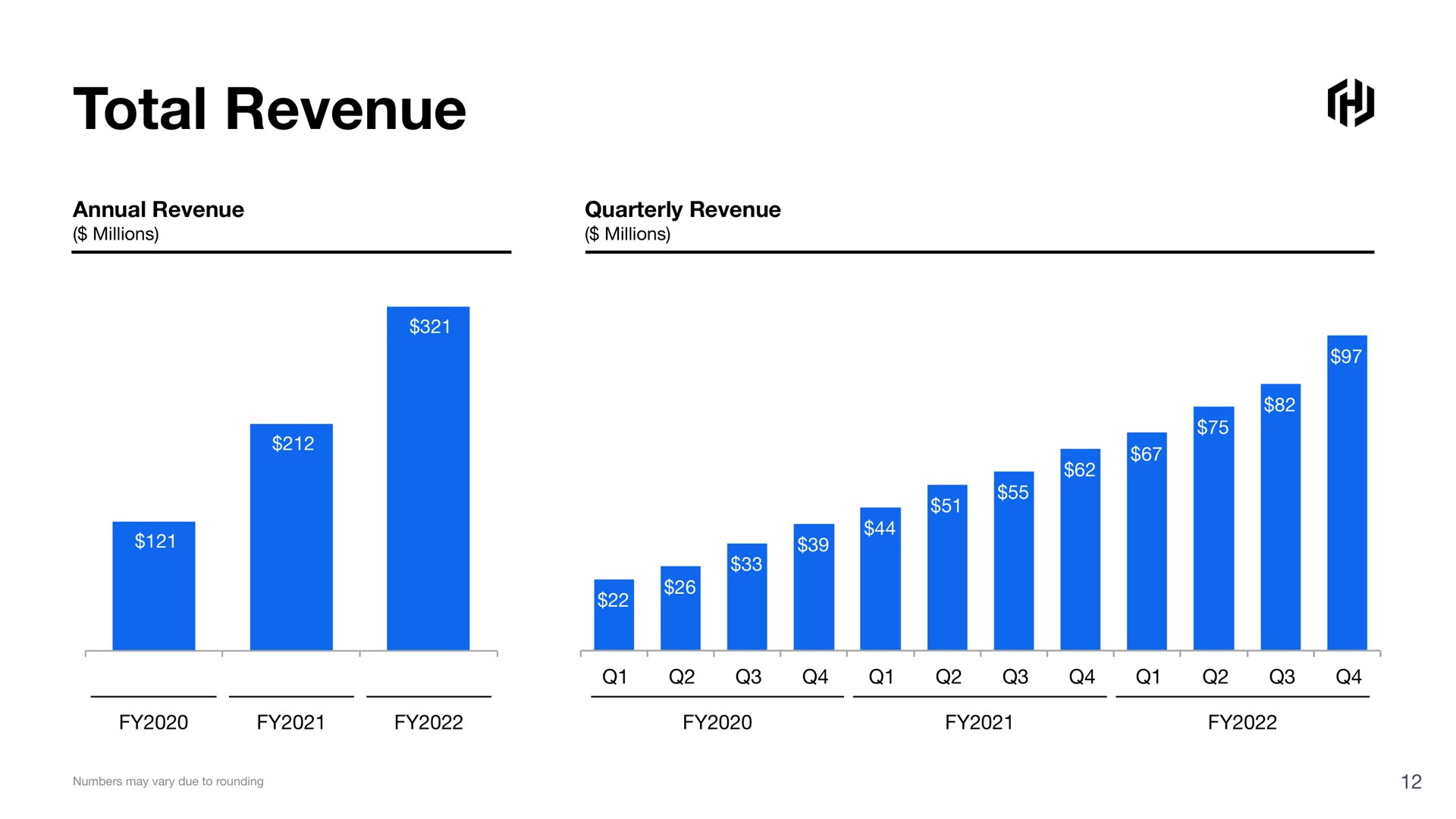 total revenue | HashiCorp