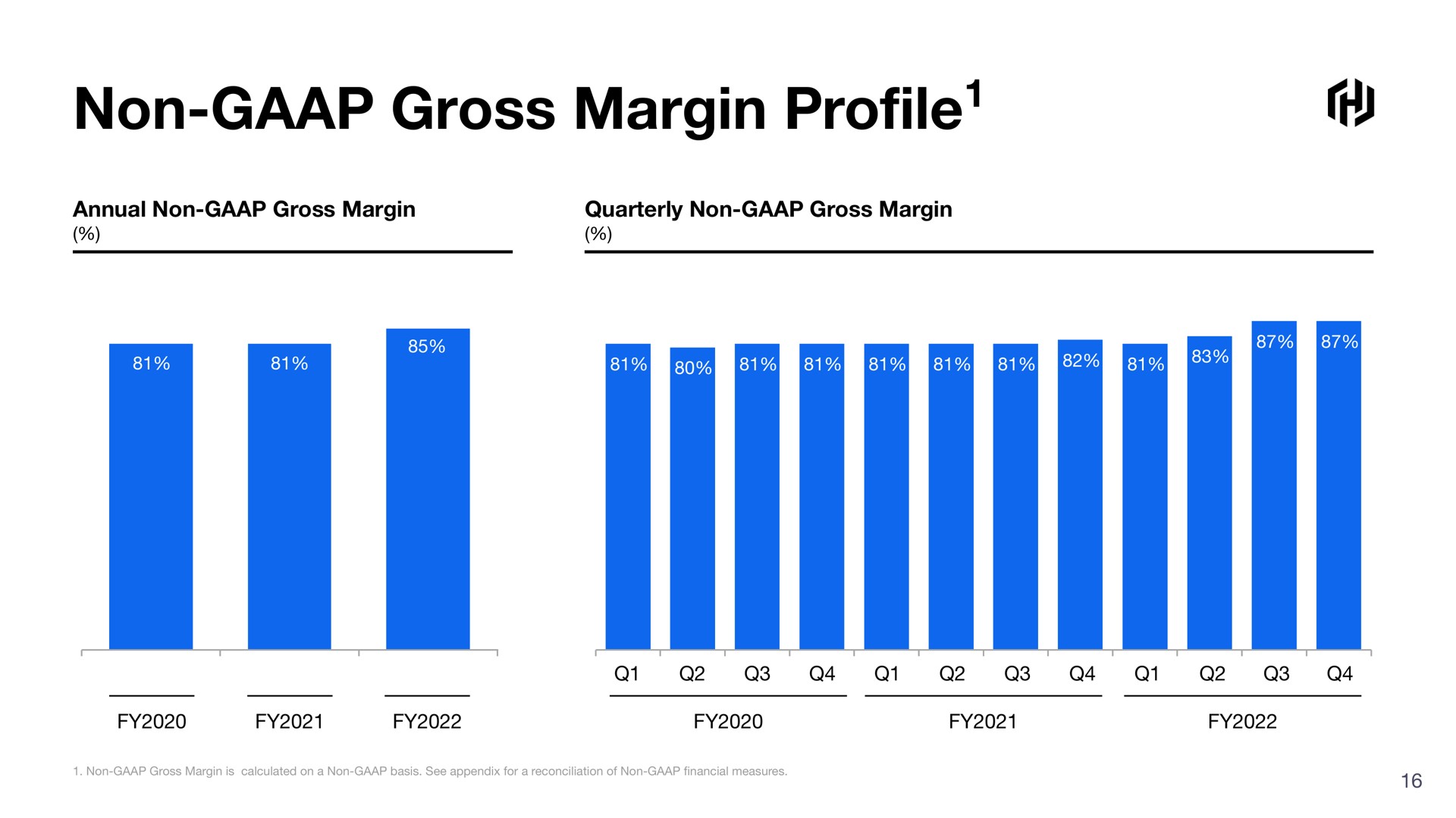 non gross margin pro profile | HashiCorp