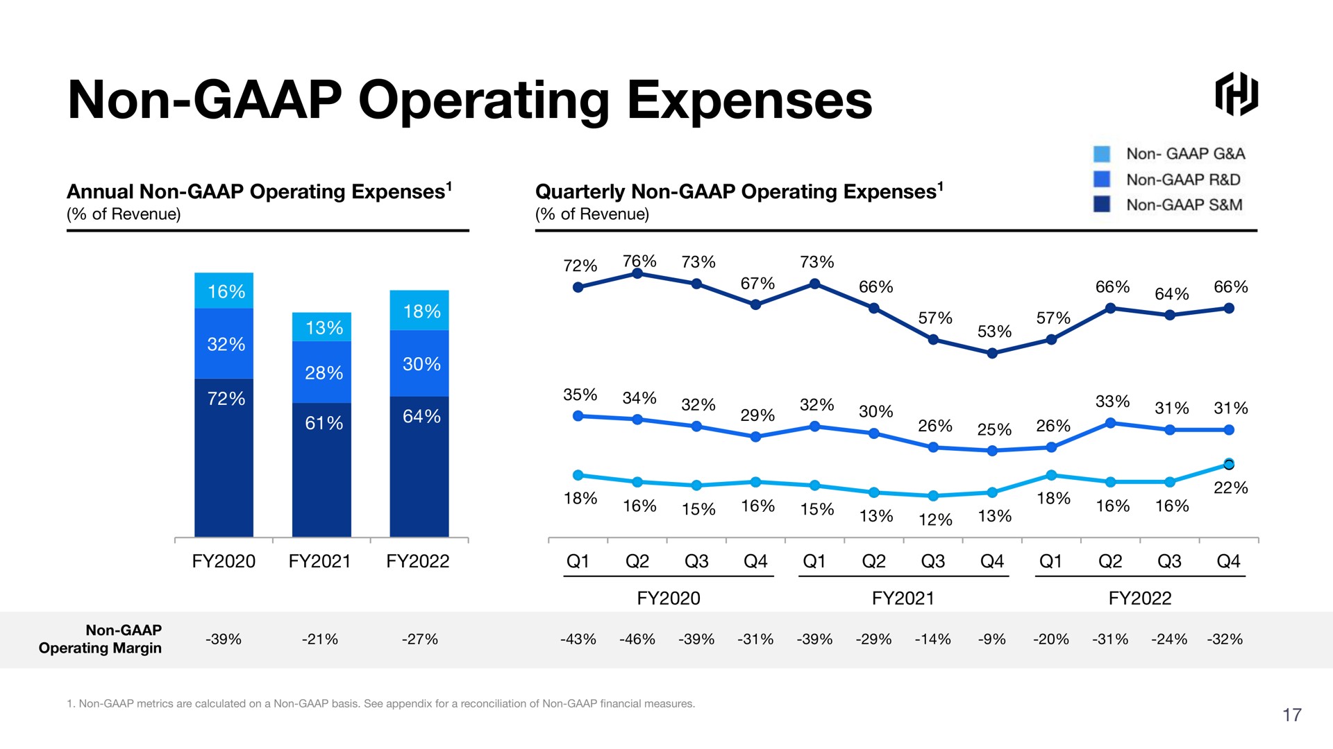 non operating expenses | HashiCorp