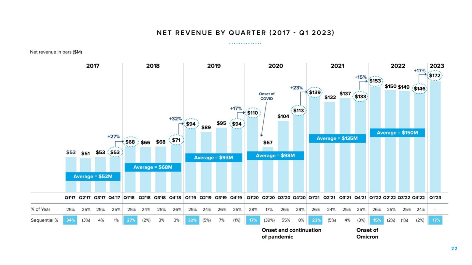 net revenue by quarter is on we tee gag sea | Warby Parker