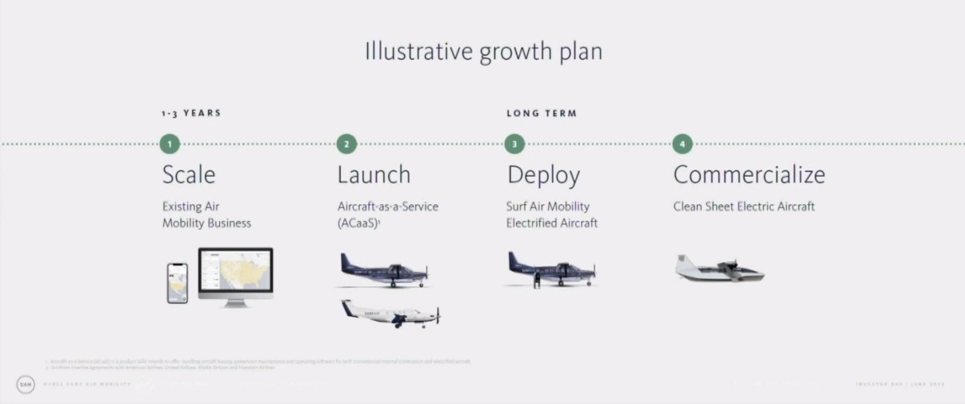 illustrative growth plan years long term scale existing air mobility business launch aircraft as a service deploy surf air mobility electrified aircraft hep commercialize clean sheet electric aircraft | Surf Air