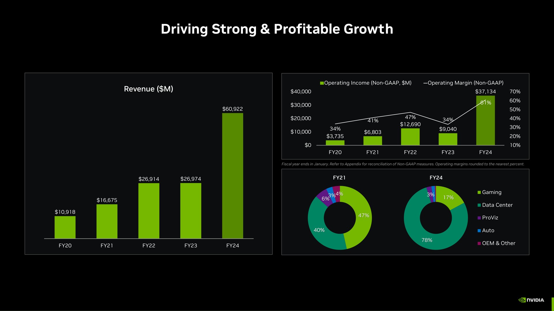driving strong profitable growth | NVIDIA
