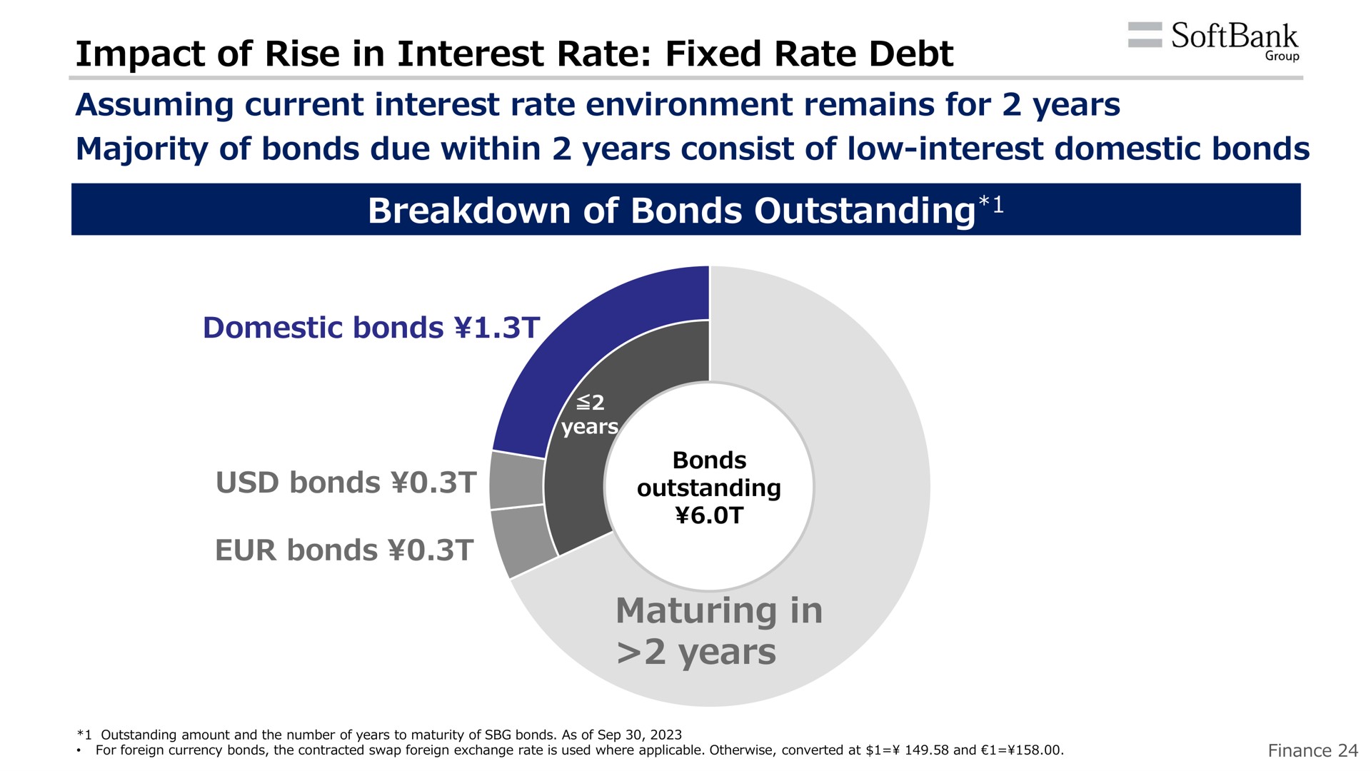 impact of rise in interest rate fixed rate debt breakdown of bonds outstanding maturing in years a | SoftBank